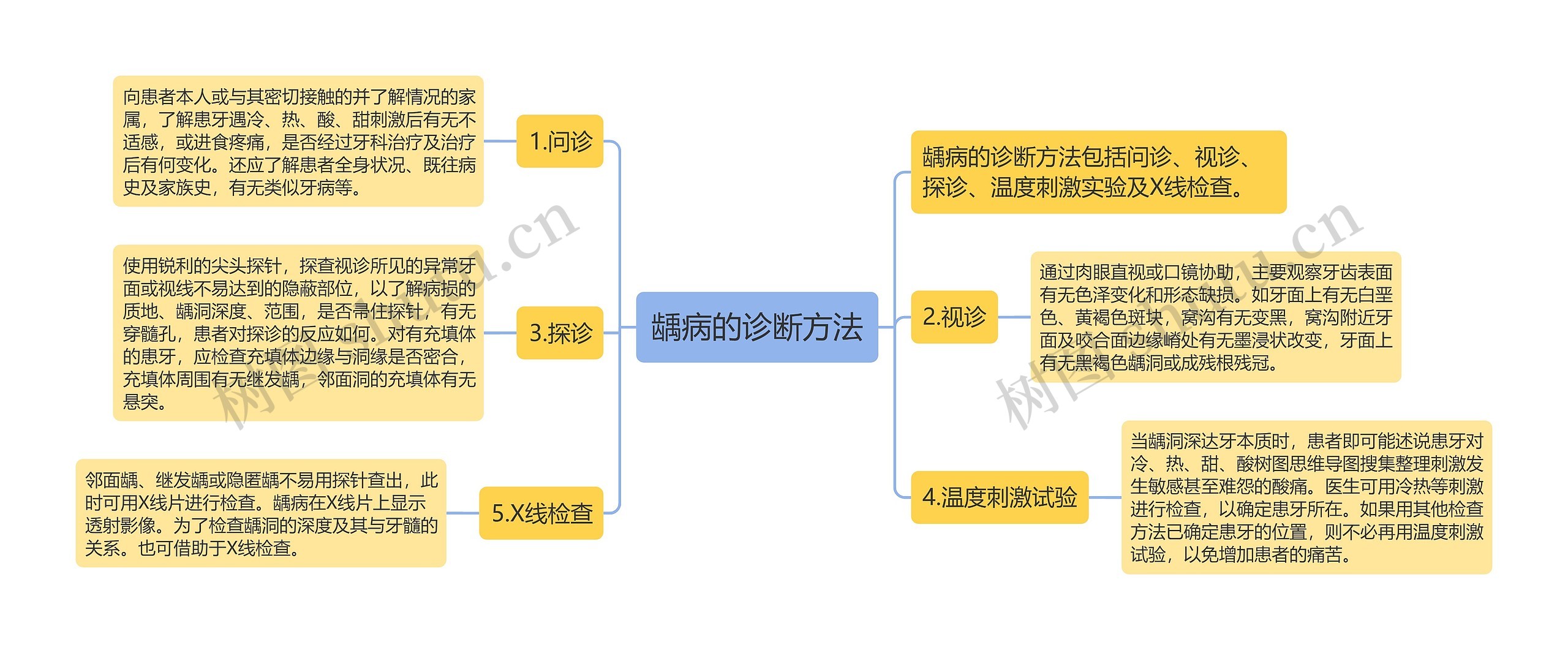 龋病的诊断方法