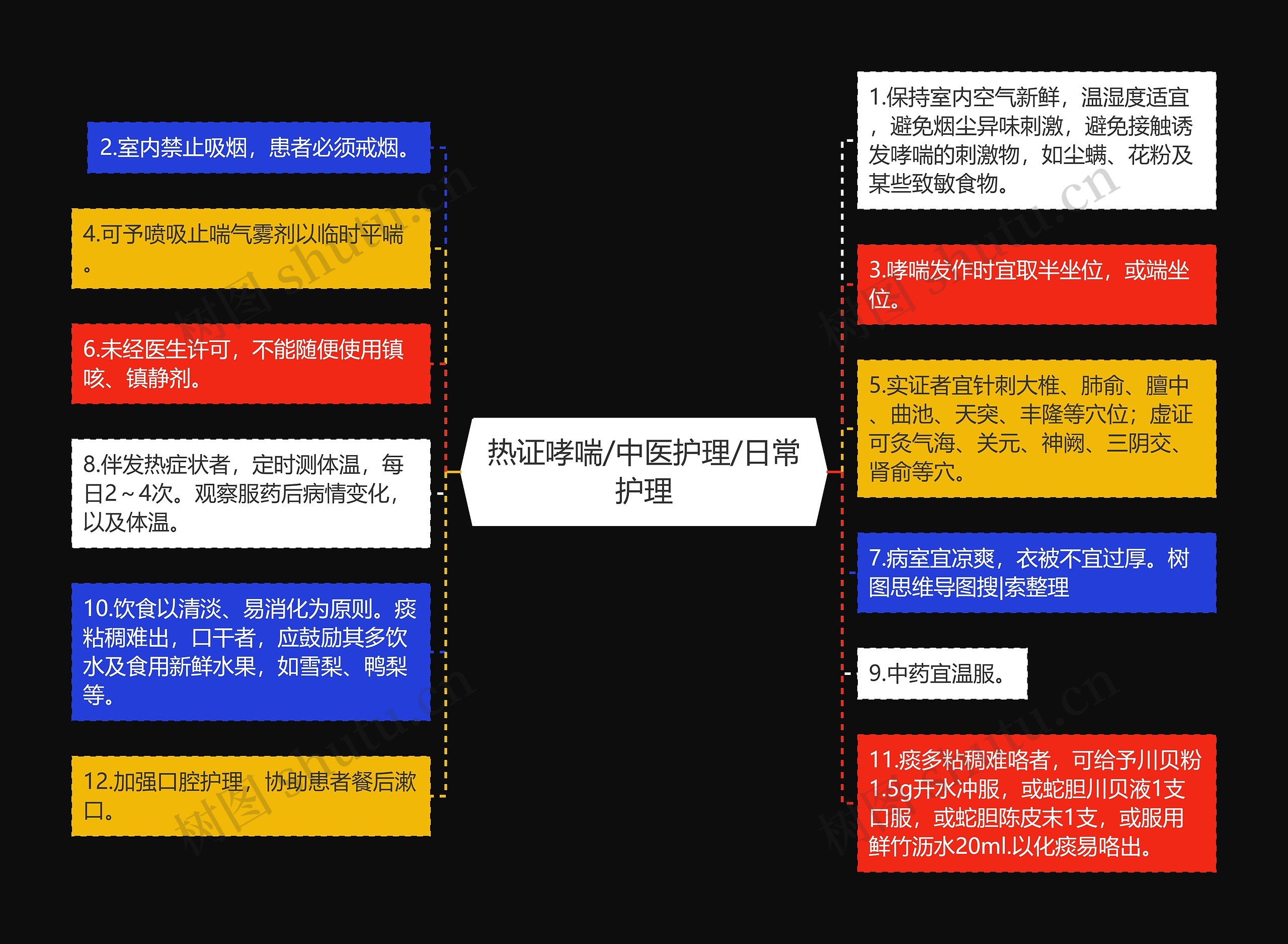 热证哮喘/中医护理/日常护理思维导图