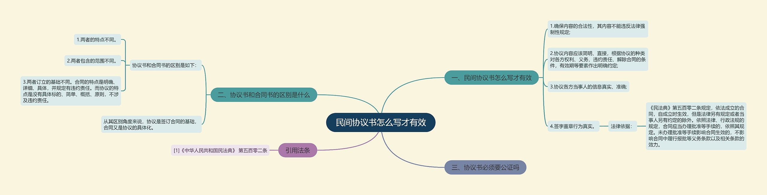 民间协议书怎么写才有效思维导图