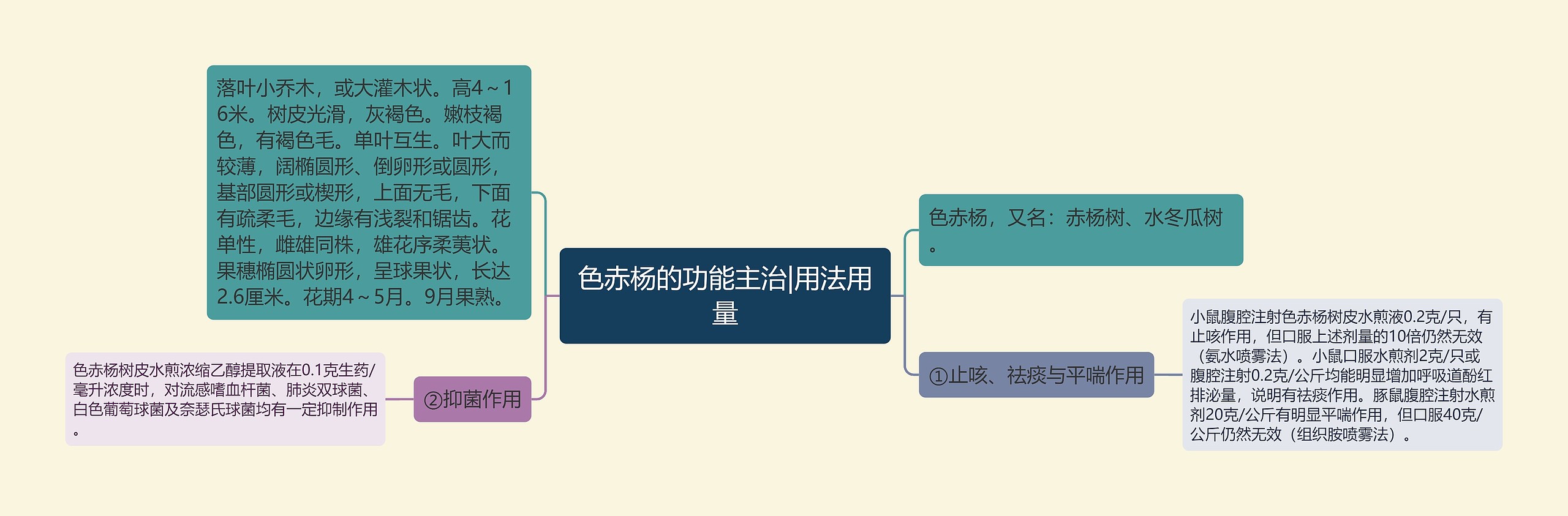 色赤杨的功能主治|用法用量思维导图