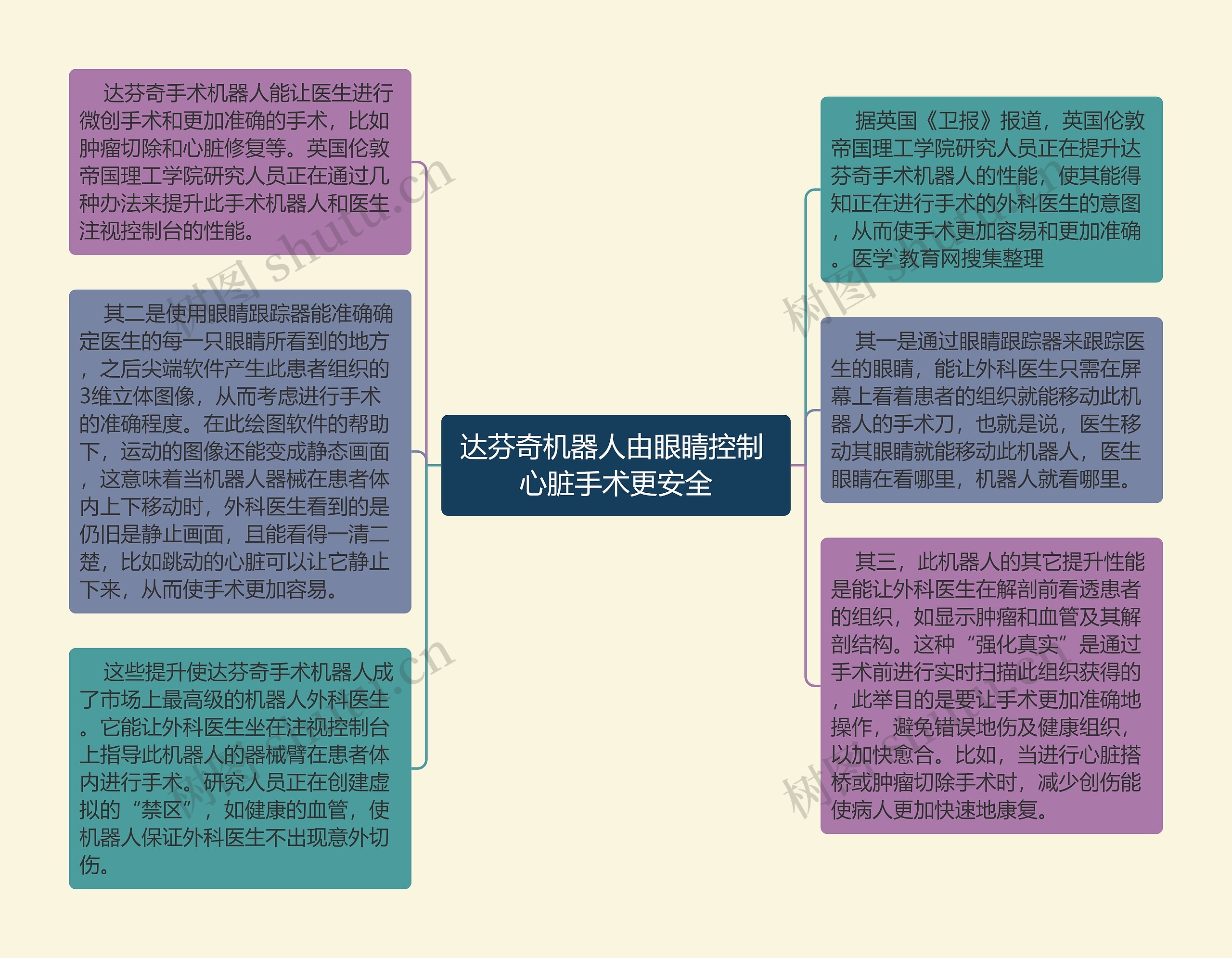 达芬奇机器人由眼睛控制 心脏手术更安全思维导图