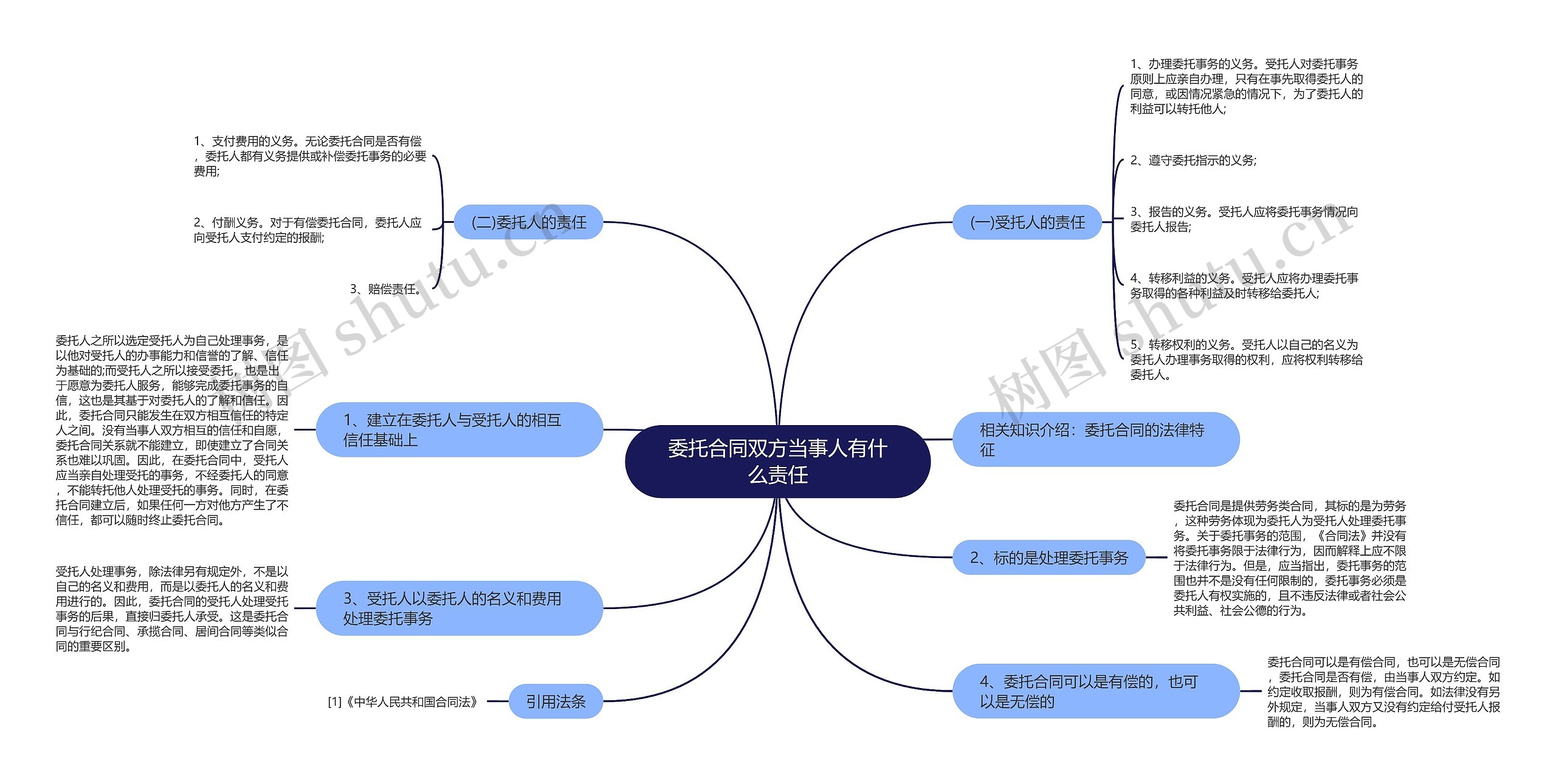 委托合同双方当事人有什么责任思维导图