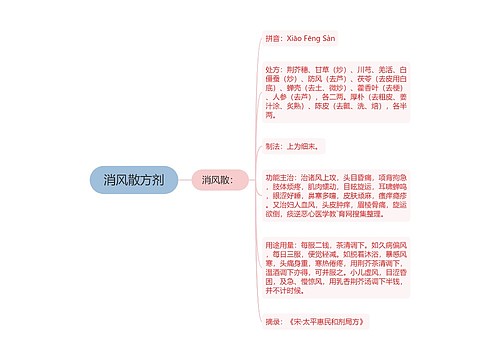 消风散方剂