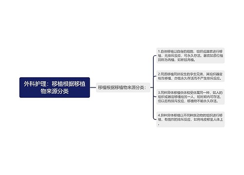 外科护理：移植根据移植物来源分类