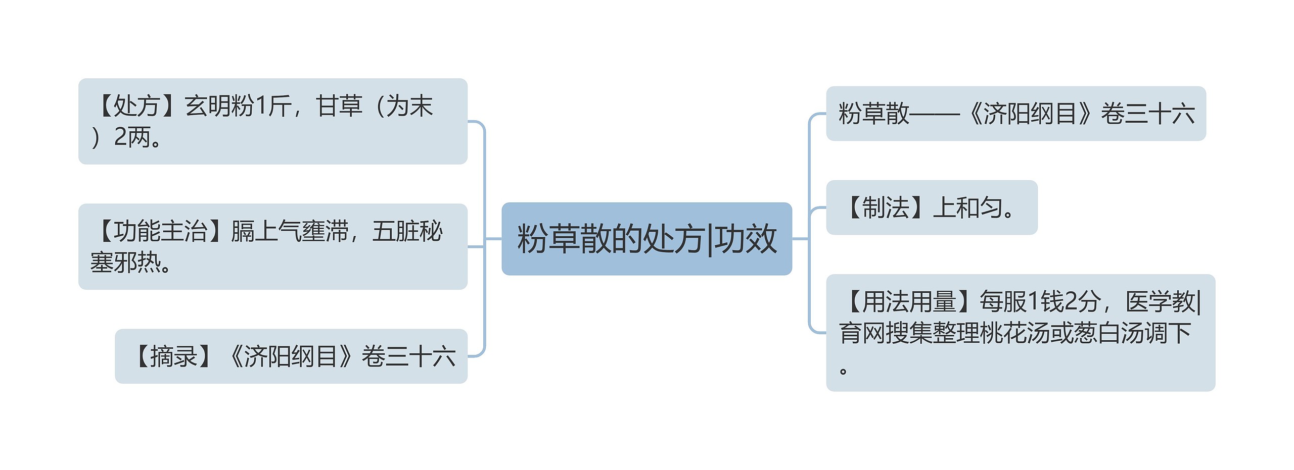 粉草散的处方|功效思维导图