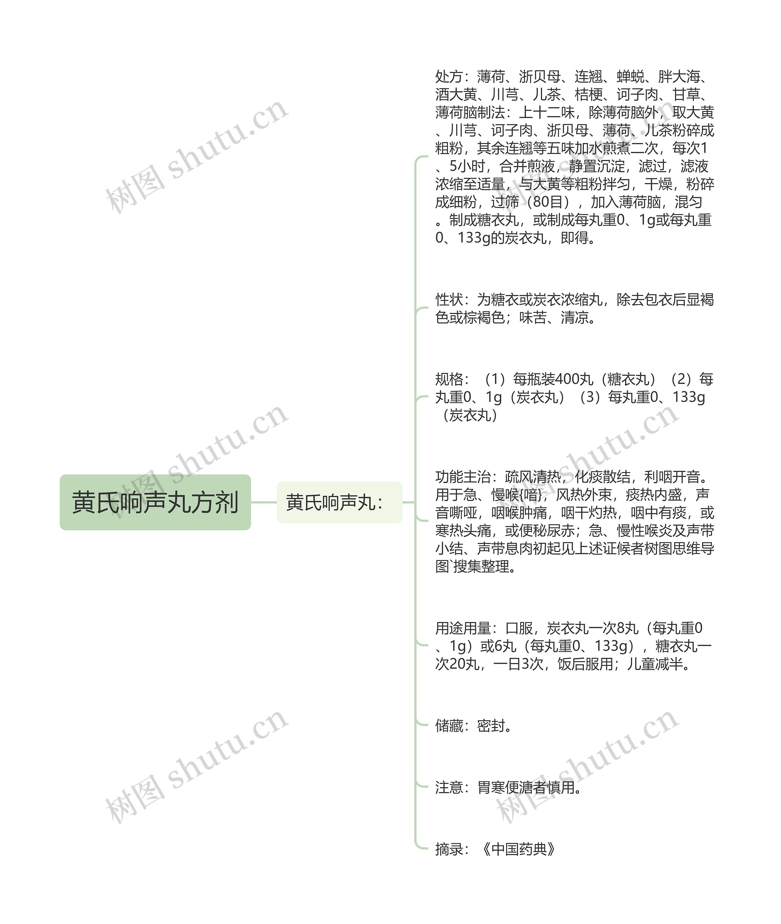 黄氏响声丸方剂