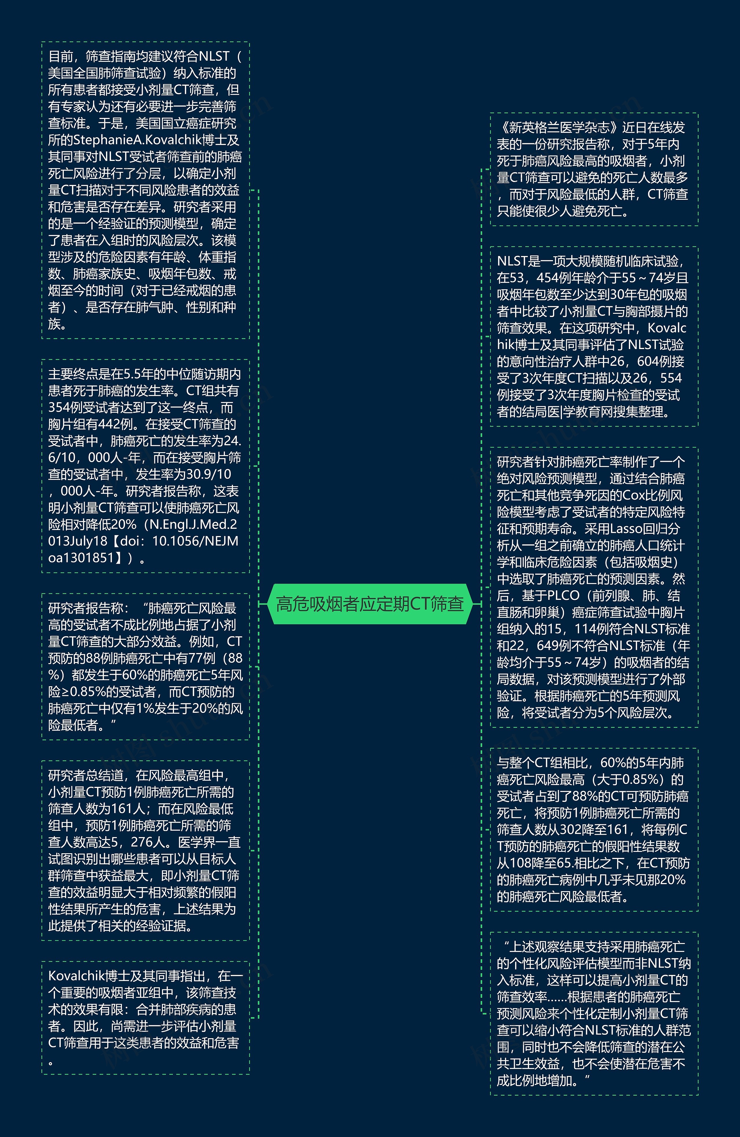 高危吸烟者应定期CT筛查思维导图