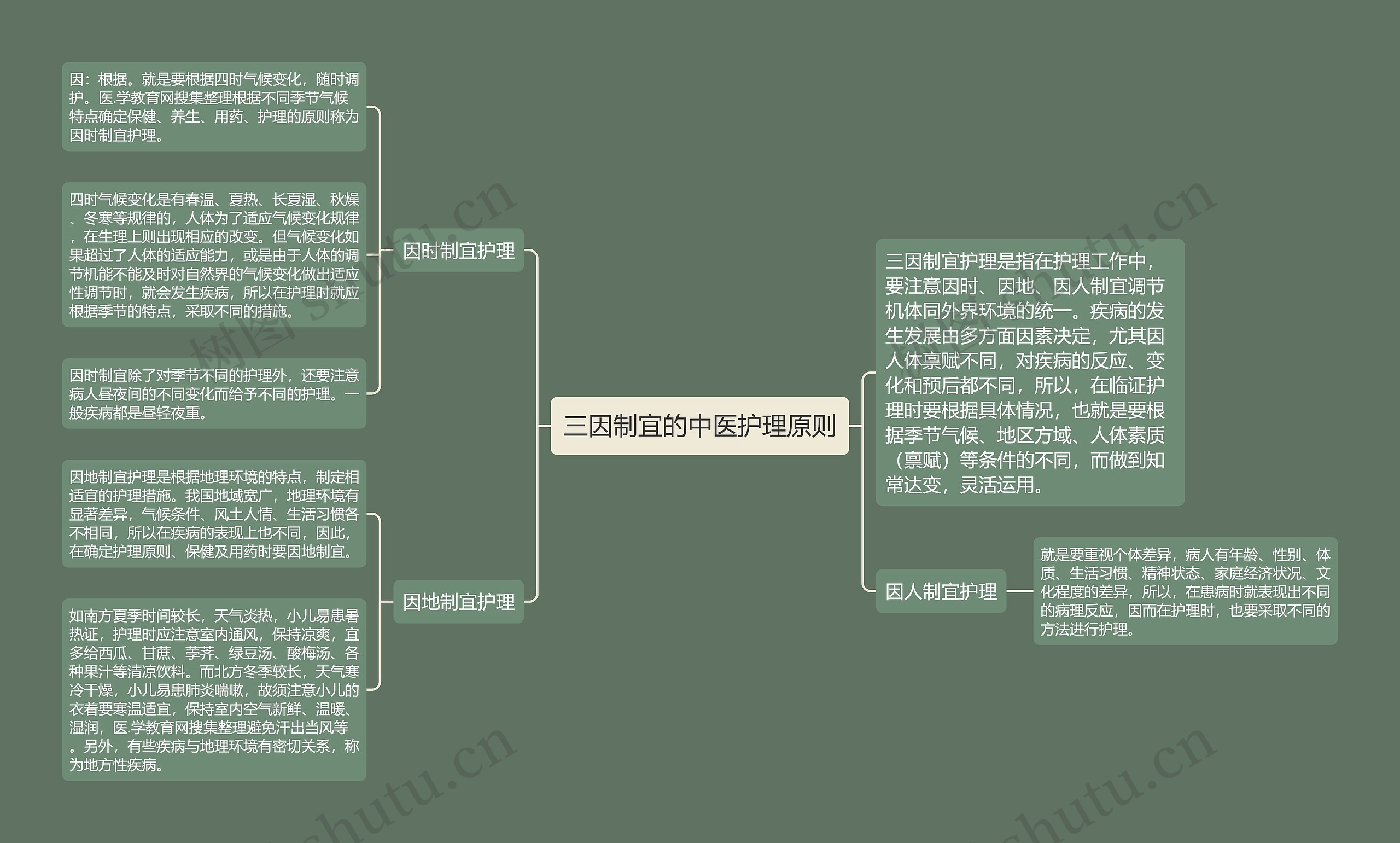 三因制宜的中医护理原则