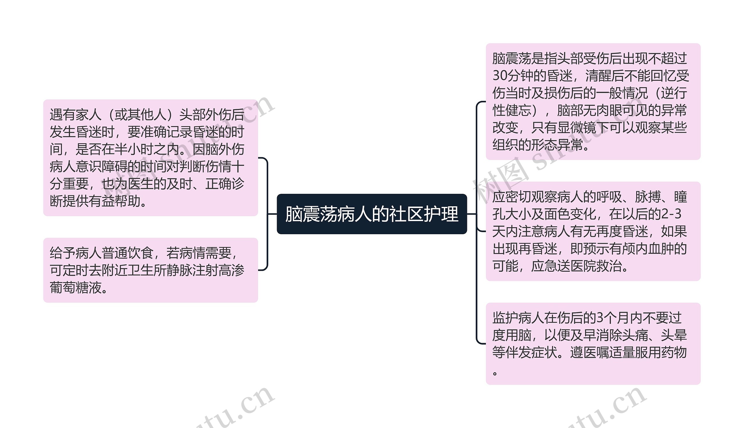 脑震荡病人的社区护理