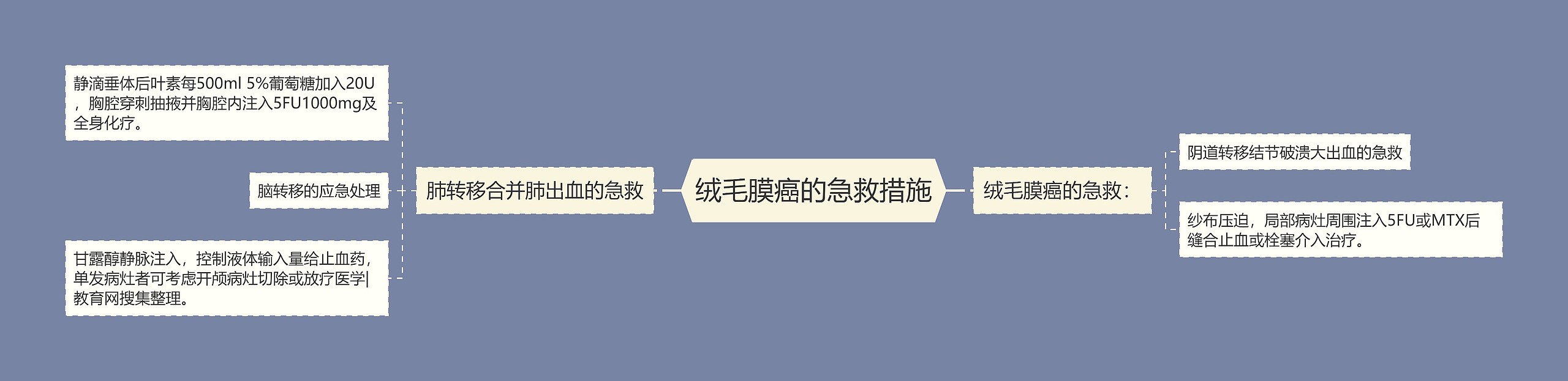 绒毛膜癌的急救措施 绒毛膜癌的急救措施