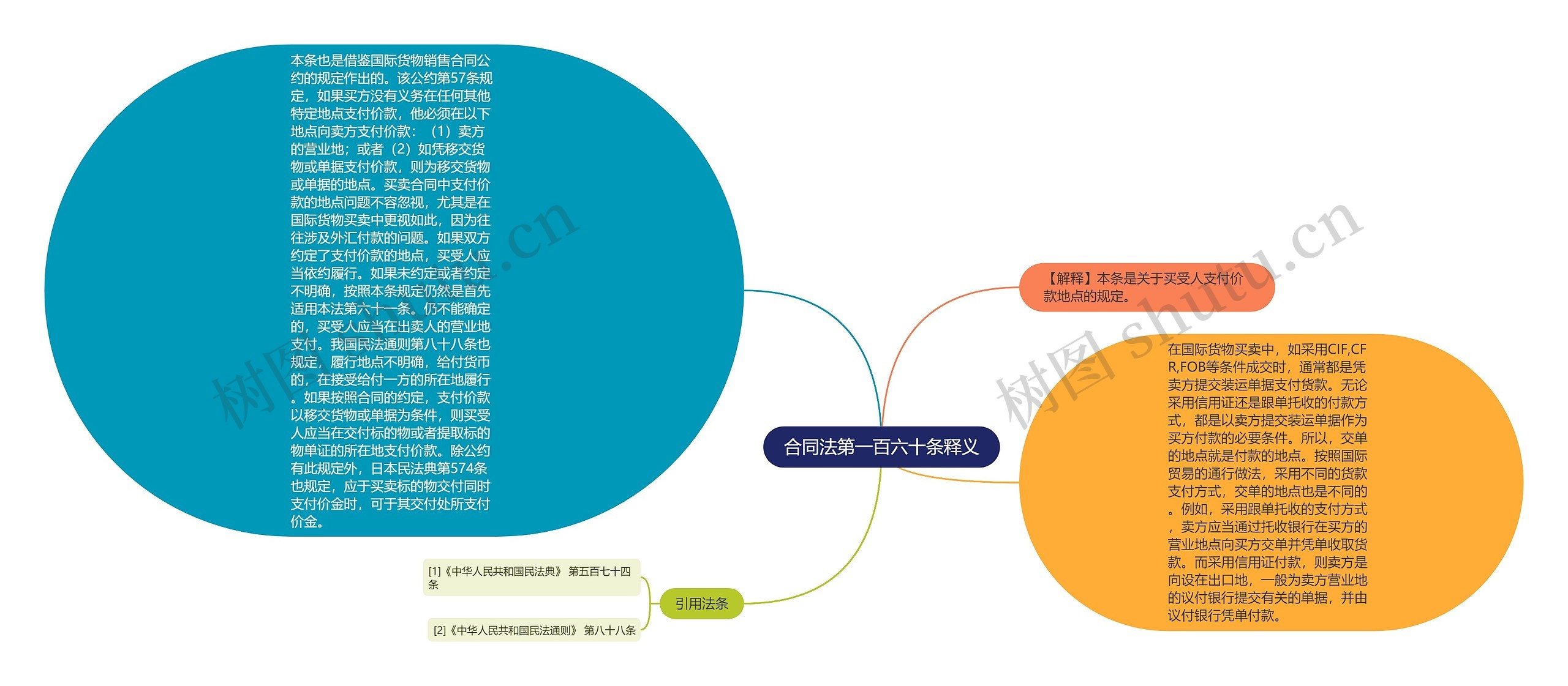 合同法第一百六十条释义思维导图