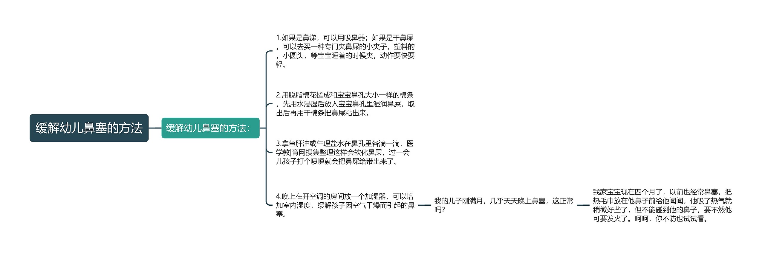 缓解幼儿鼻塞的方法思维导图