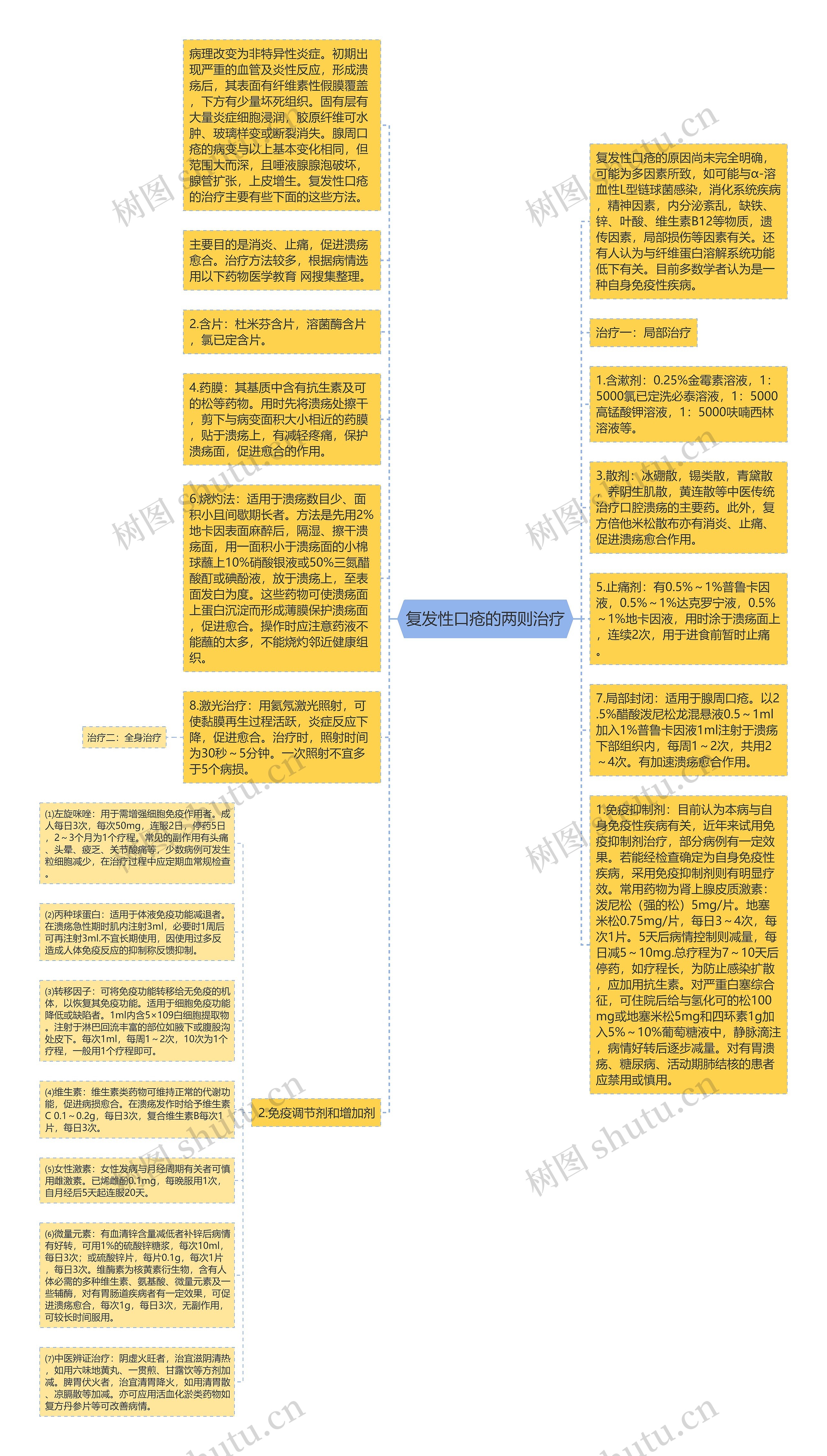 复发性口疮的两则治疗思维导图