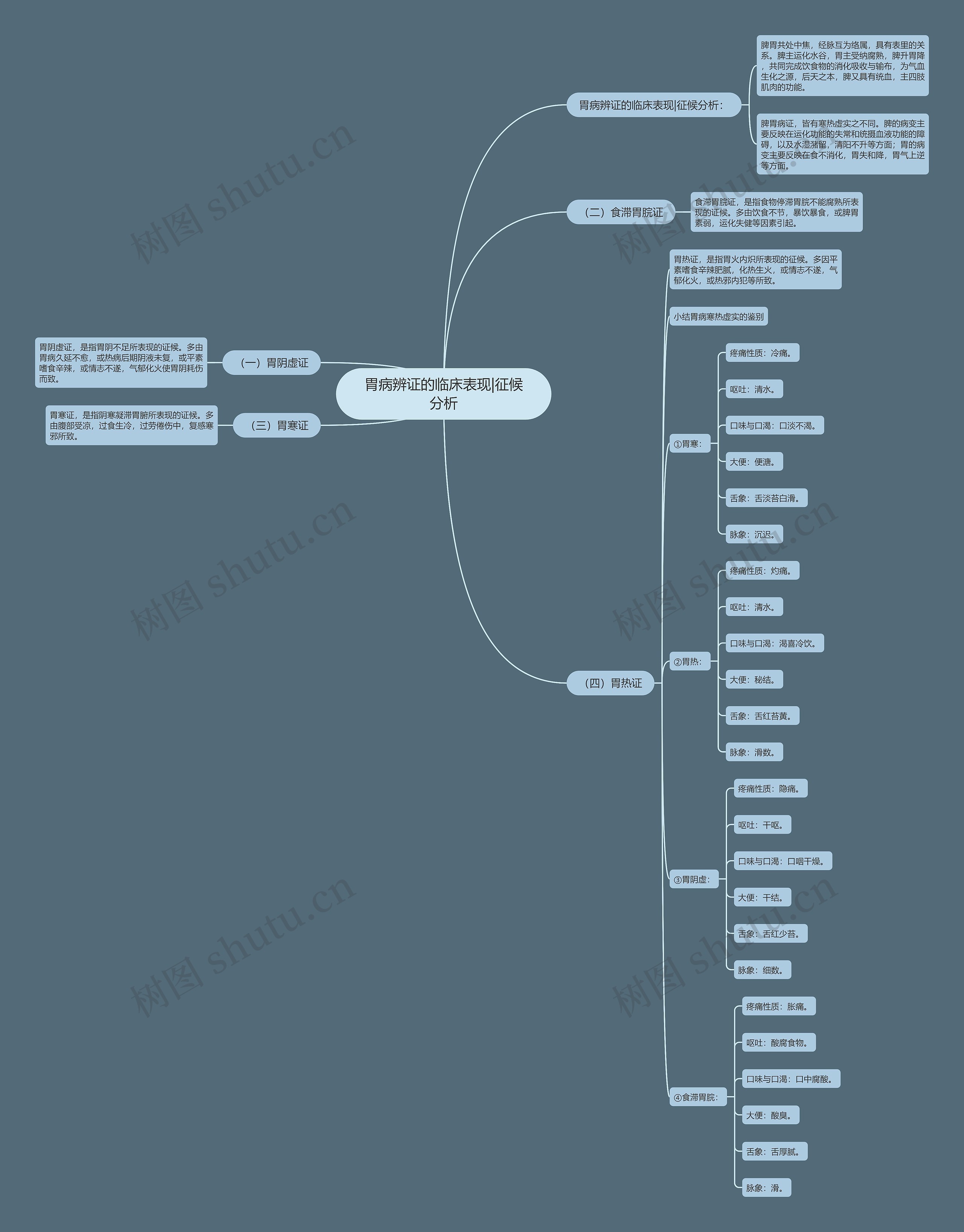 胃病辨证的临床表现|征候分析思维导图