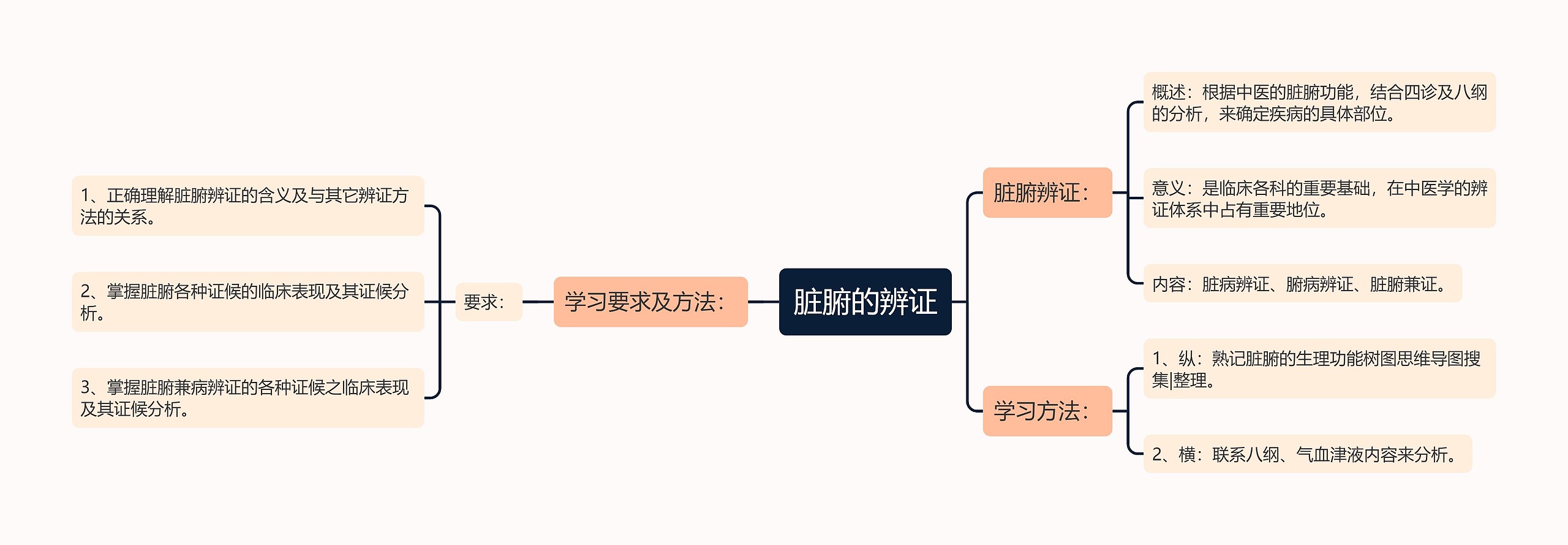 脏腑的辨证
