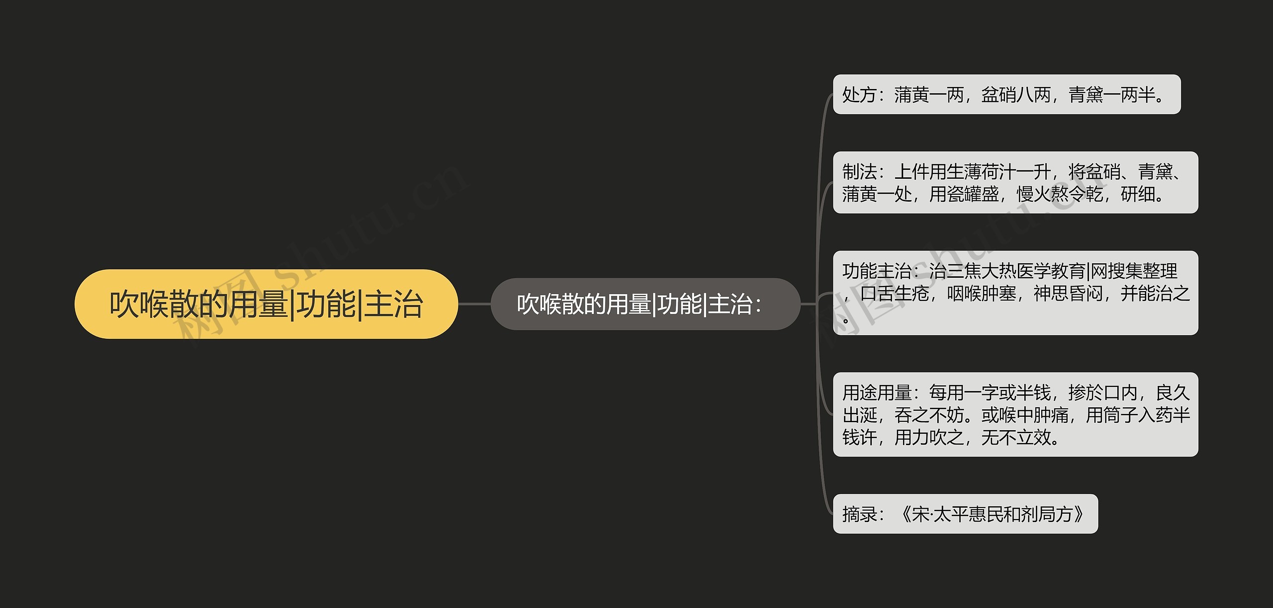 吹喉散的用量|功能|主治 吹喉散的用量|功能|主治