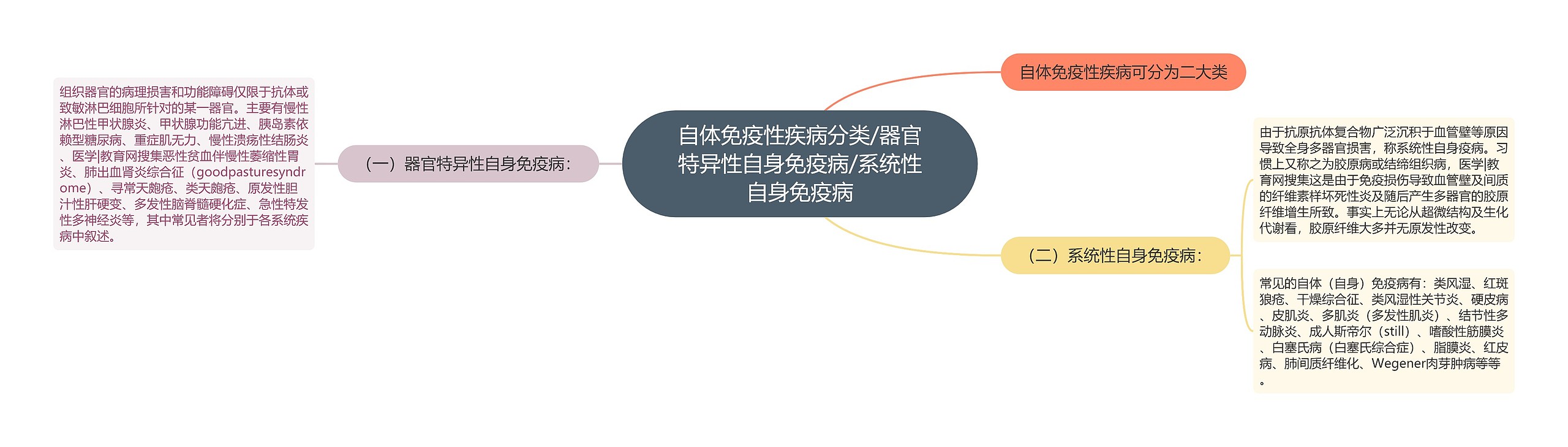 自体免疫性疾病分类/器官特异性自身免疫病/系统性自身免疫病思维导图