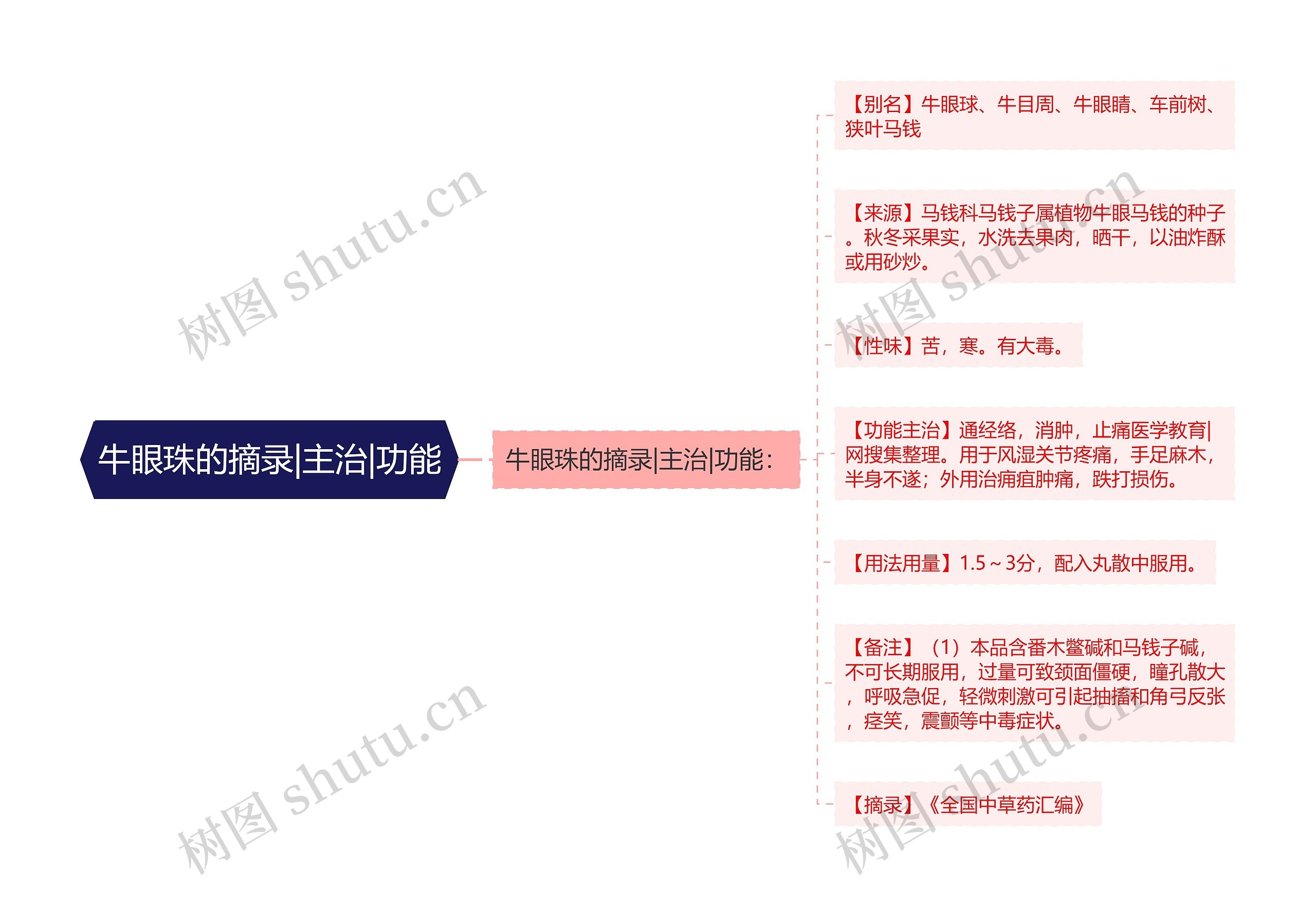 牛眼珠的摘录|主治|功能 牛眼珠的摘录|主治|功能