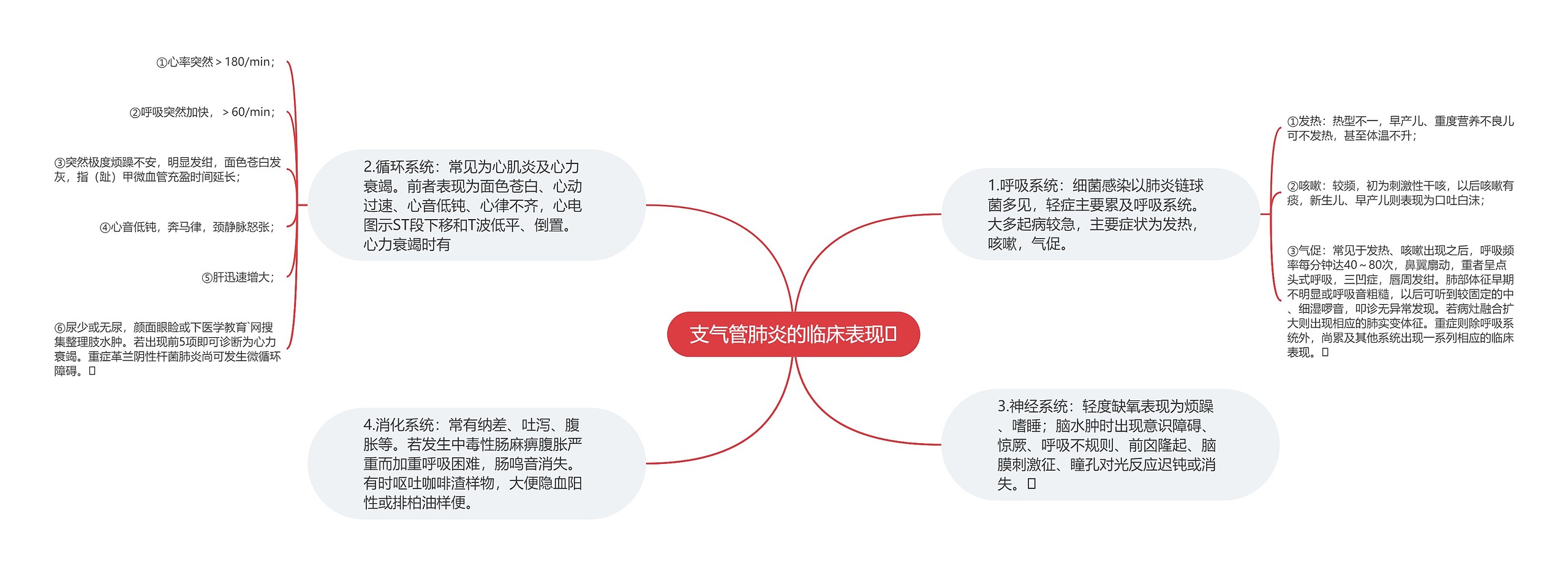 支气管肺炎的临床表现思维导图