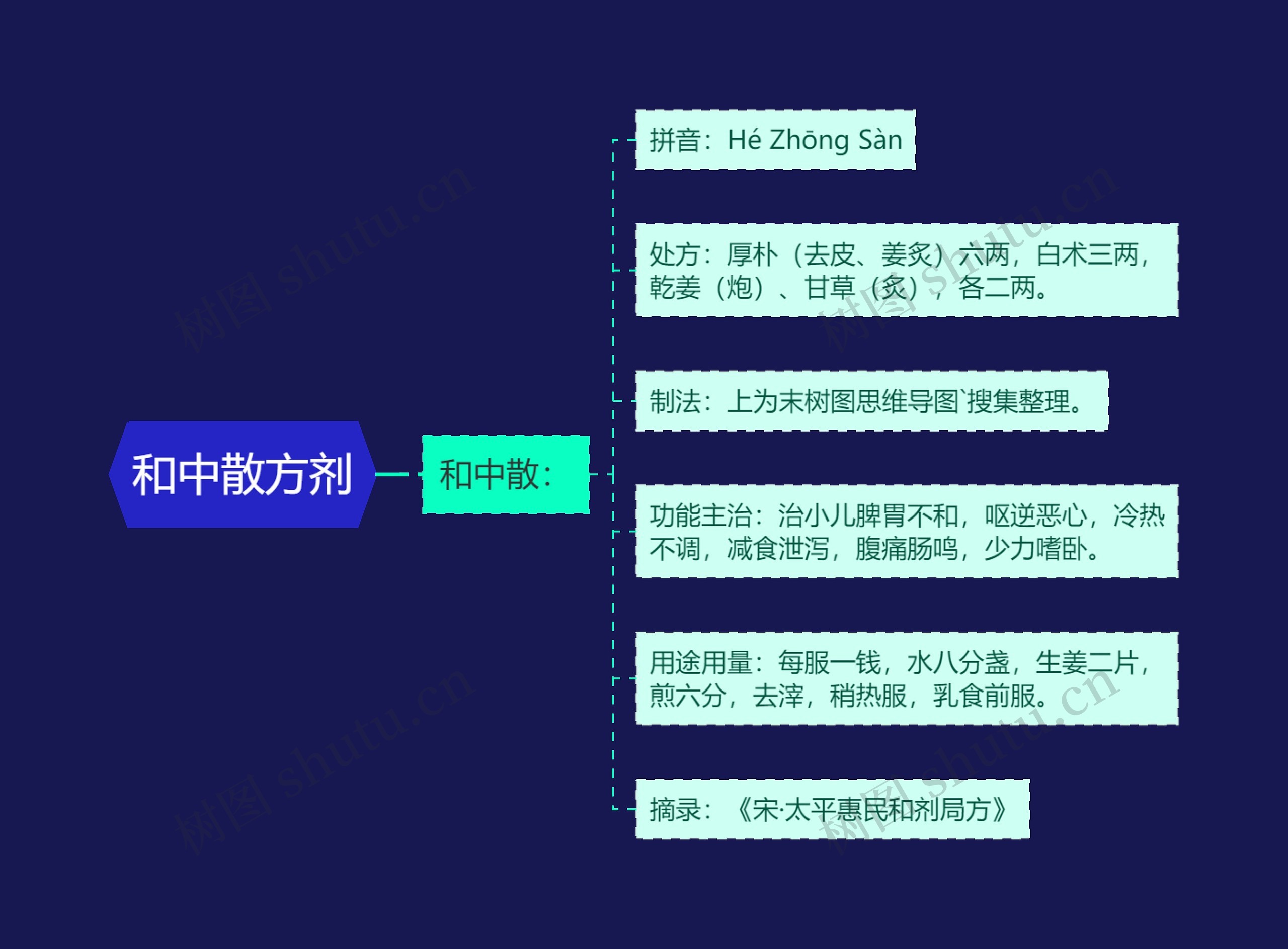 和中散方剂思维导图