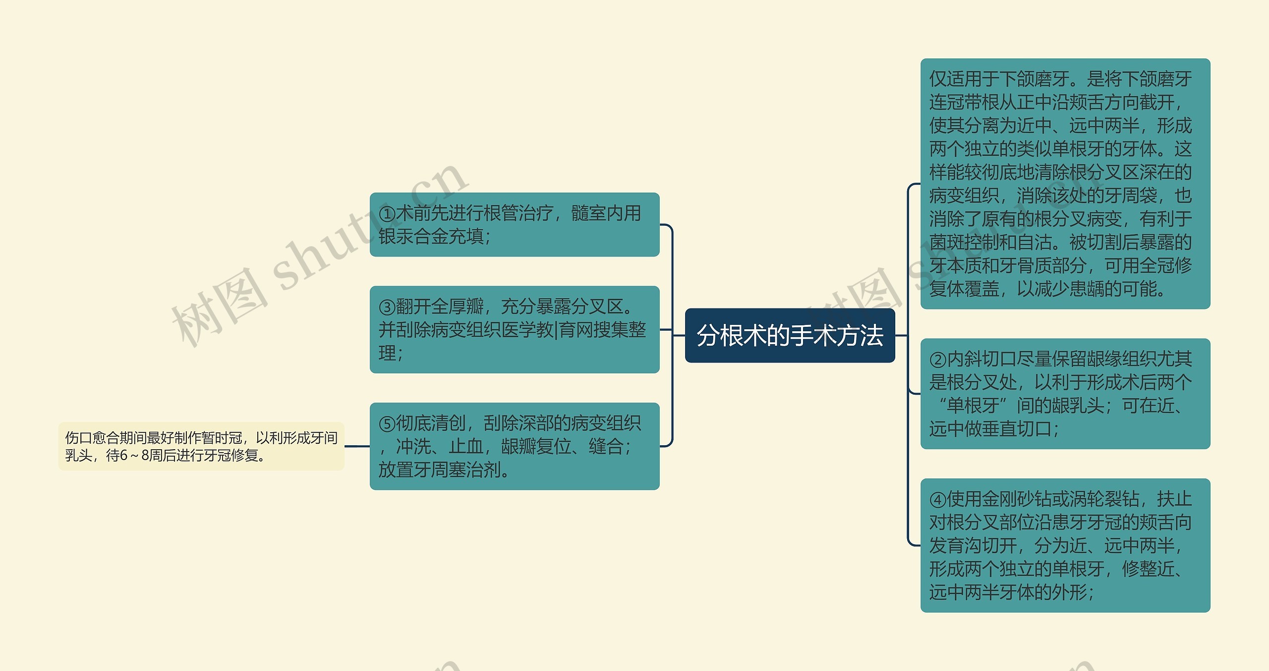分根术的手术方法 分根术的手术方法