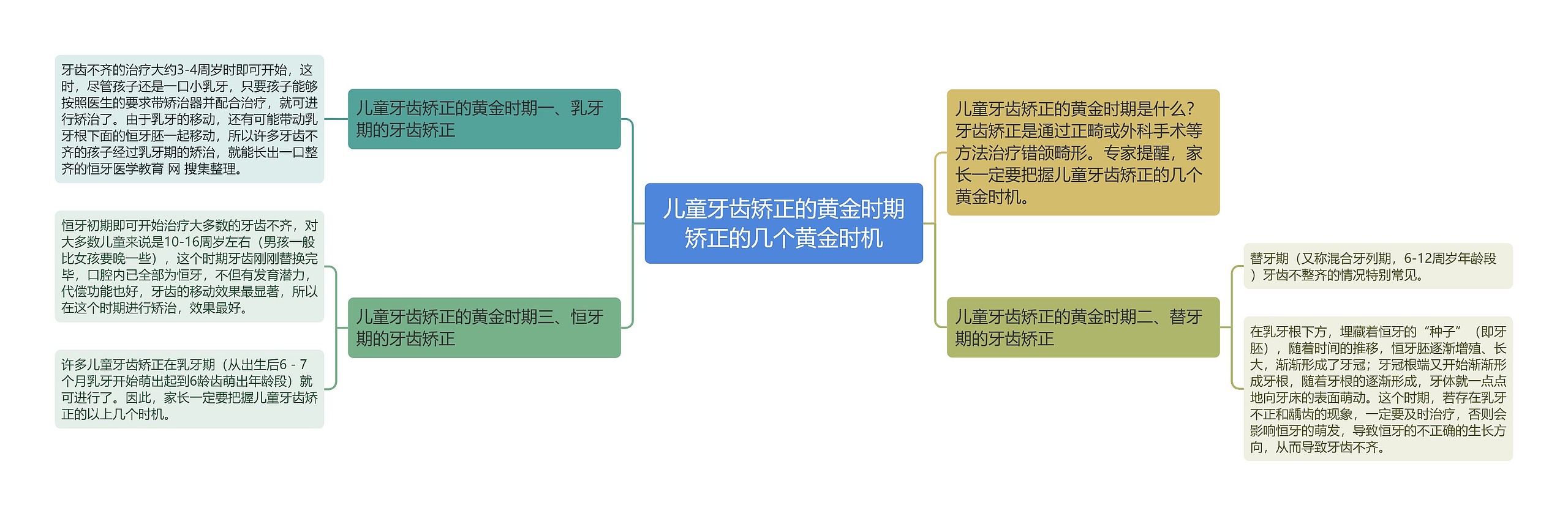 儿童牙齿矫正的黄金时期矫正的几个黄金时机思维导图