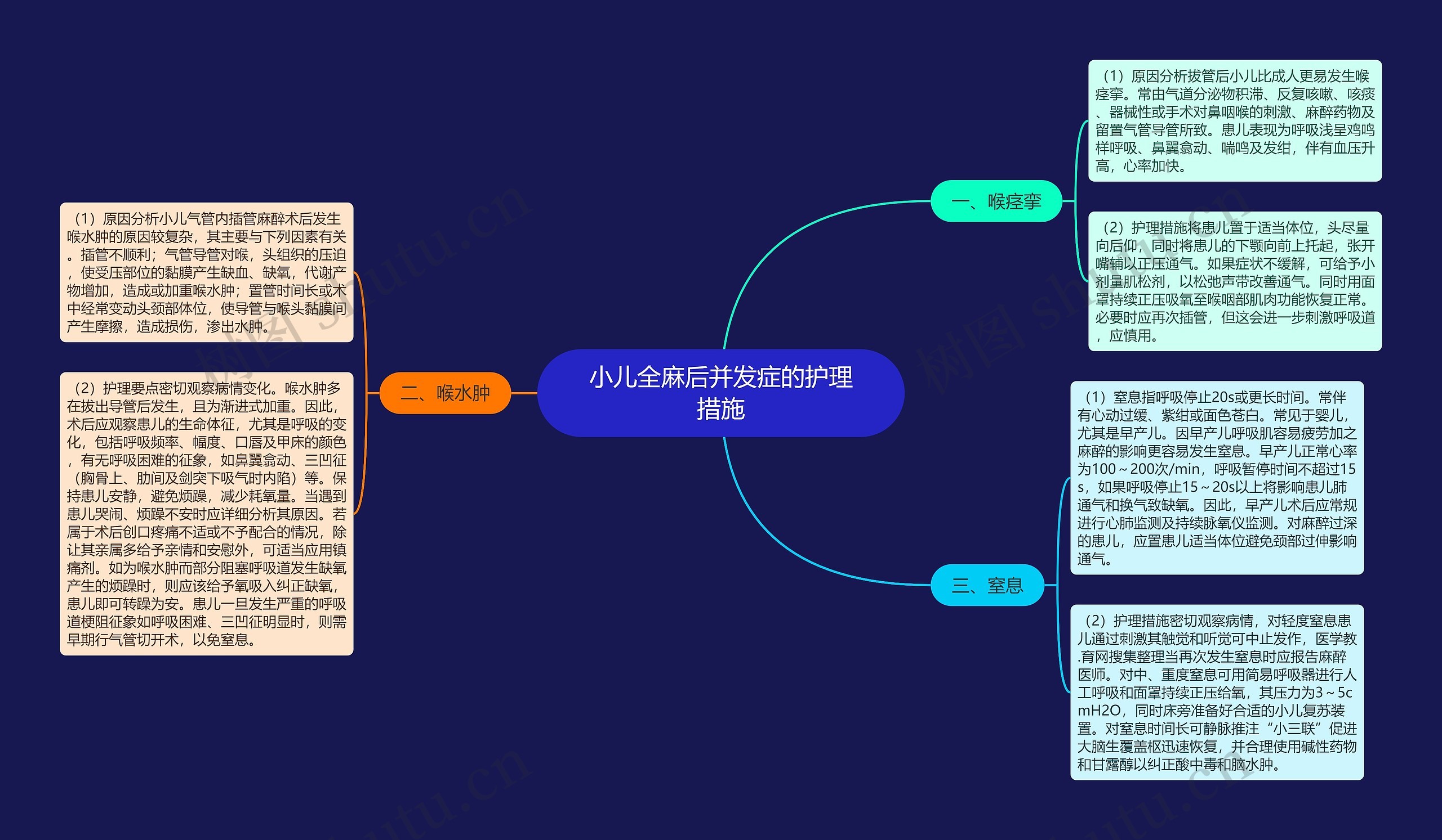 小儿全麻后并发症的护理措施思维导图