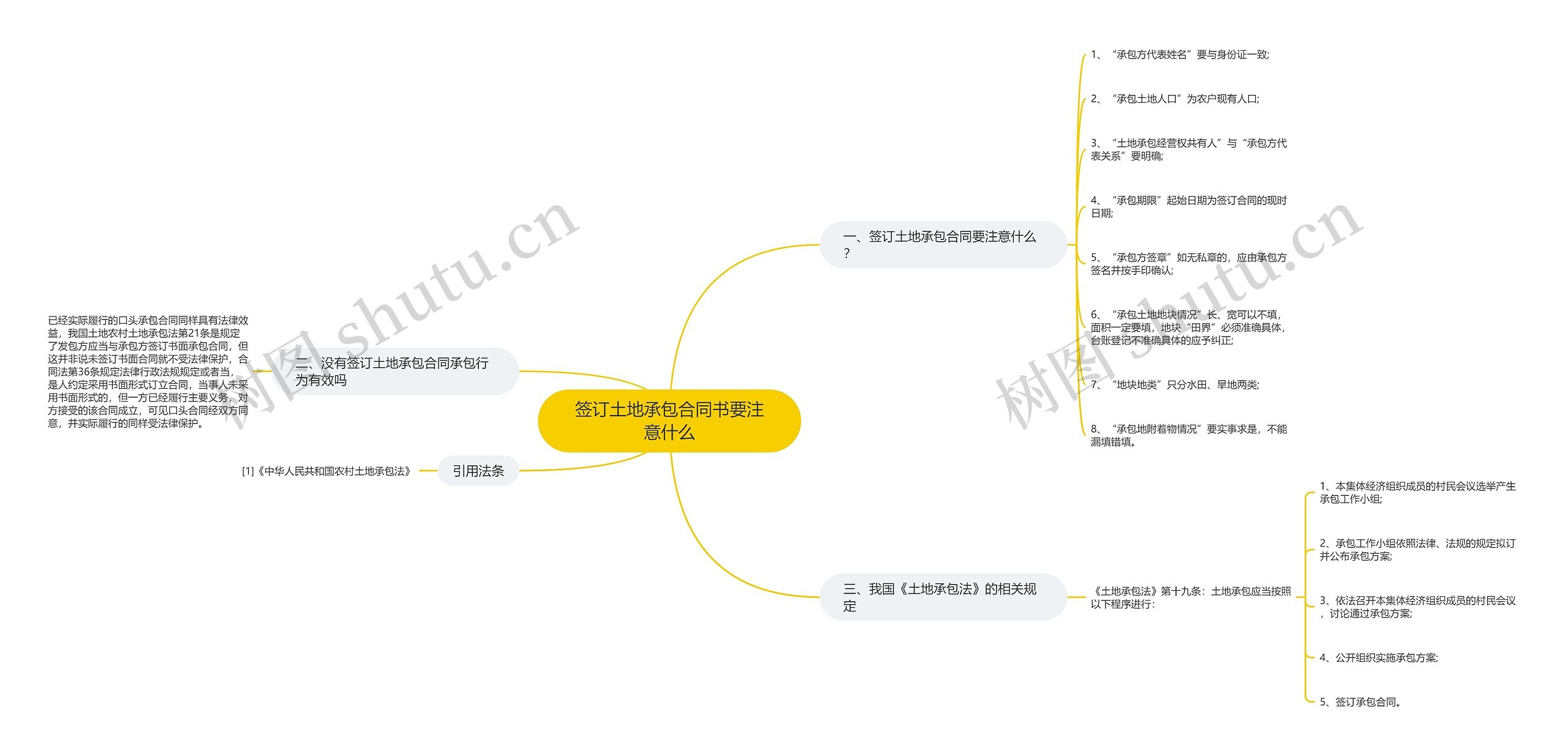 签订土地承包合同书要注意什么思维导图