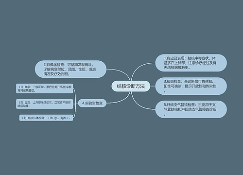 结核诊断方法