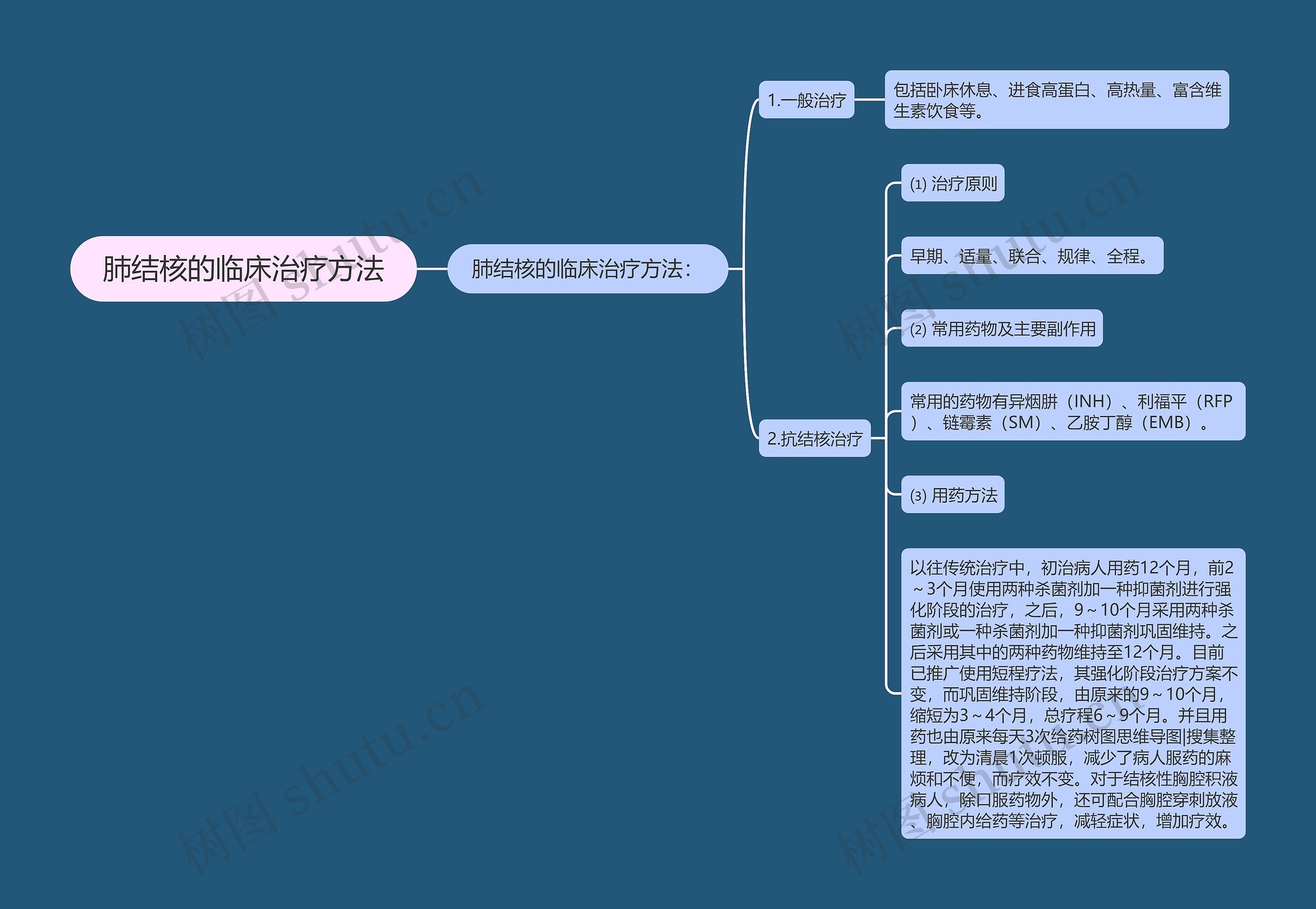 肺结核的临床治疗方法