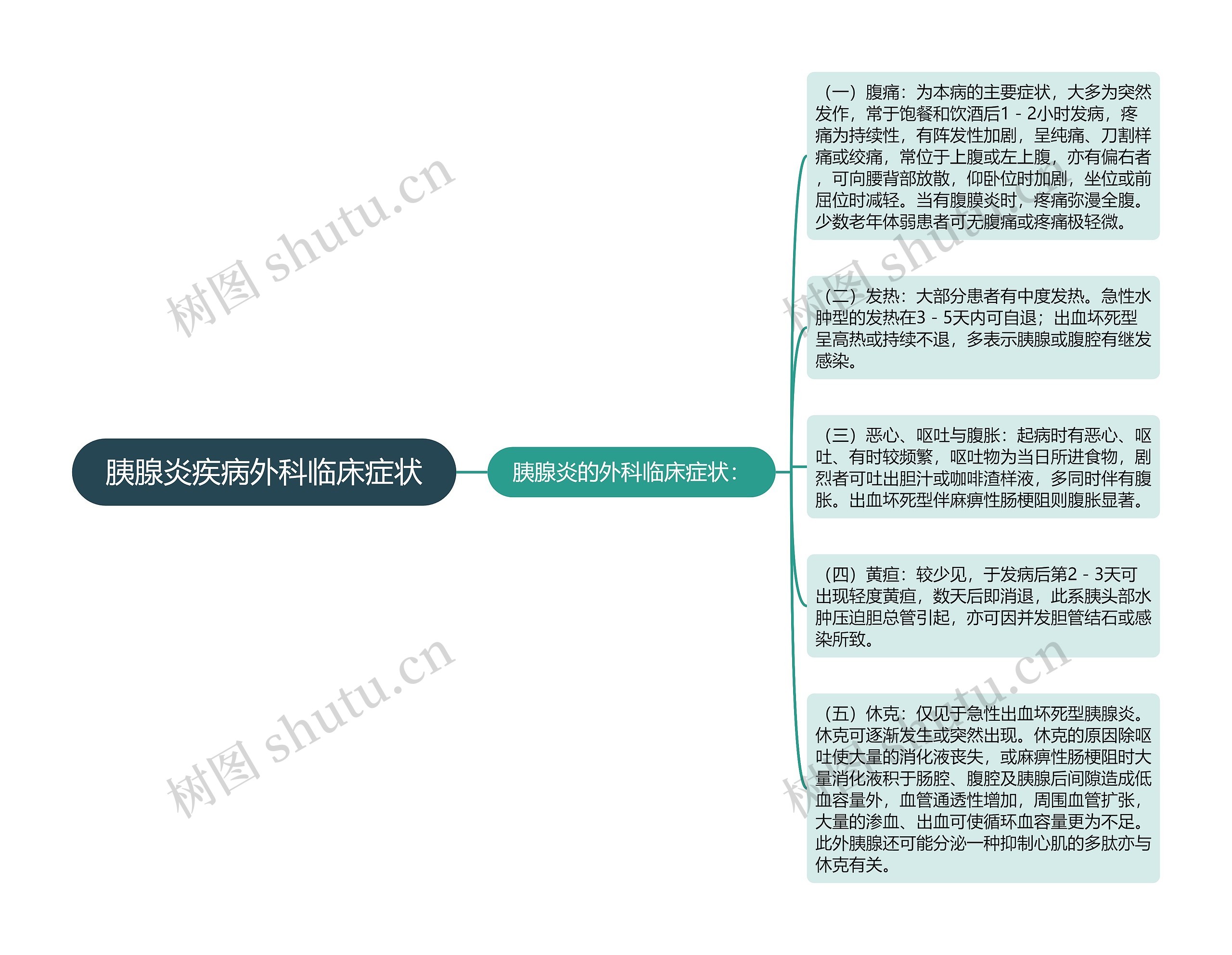 胰腺炎疾病外科临床症状思维导图