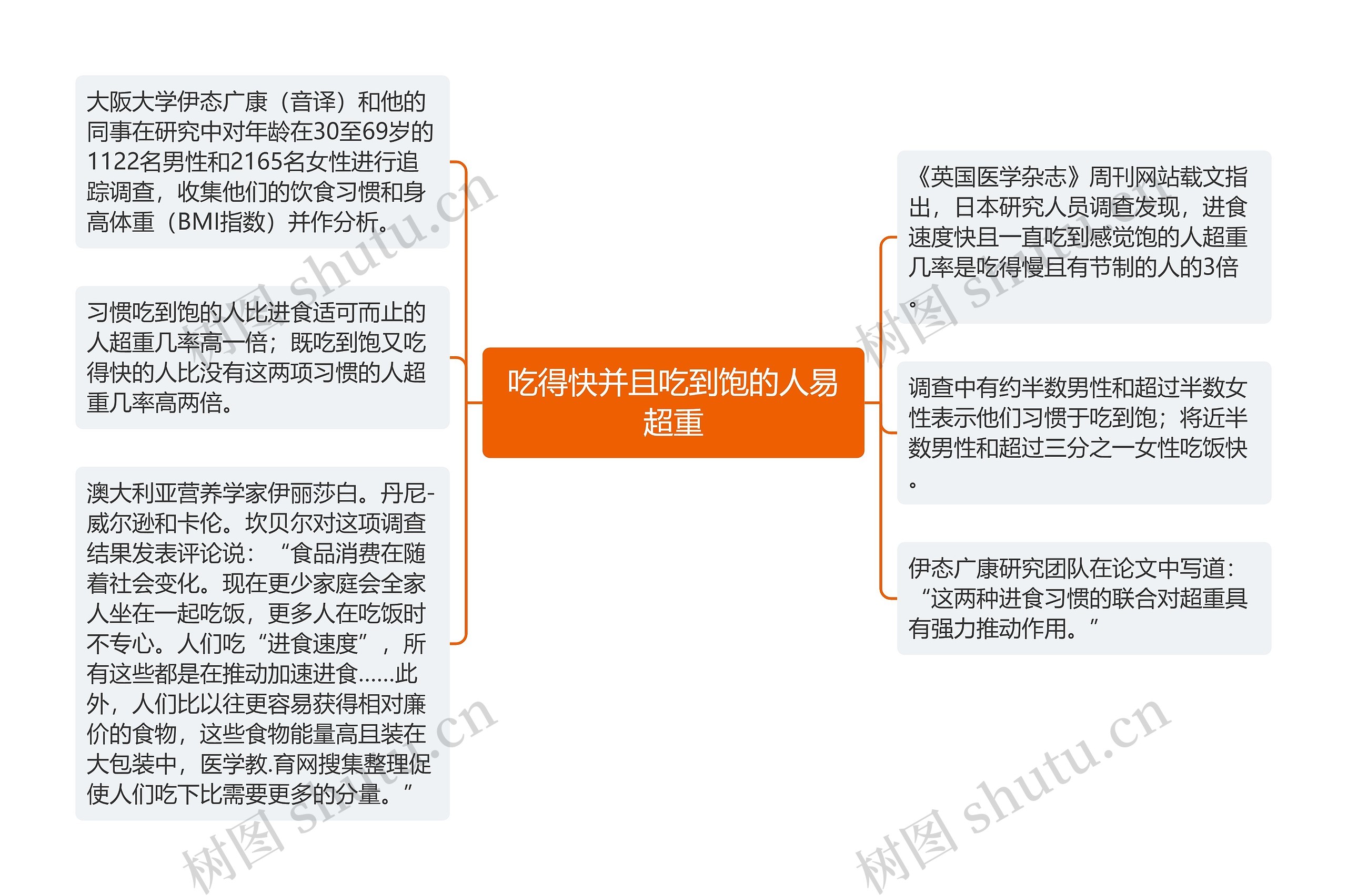 吃得快并且吃到饱的人易超重