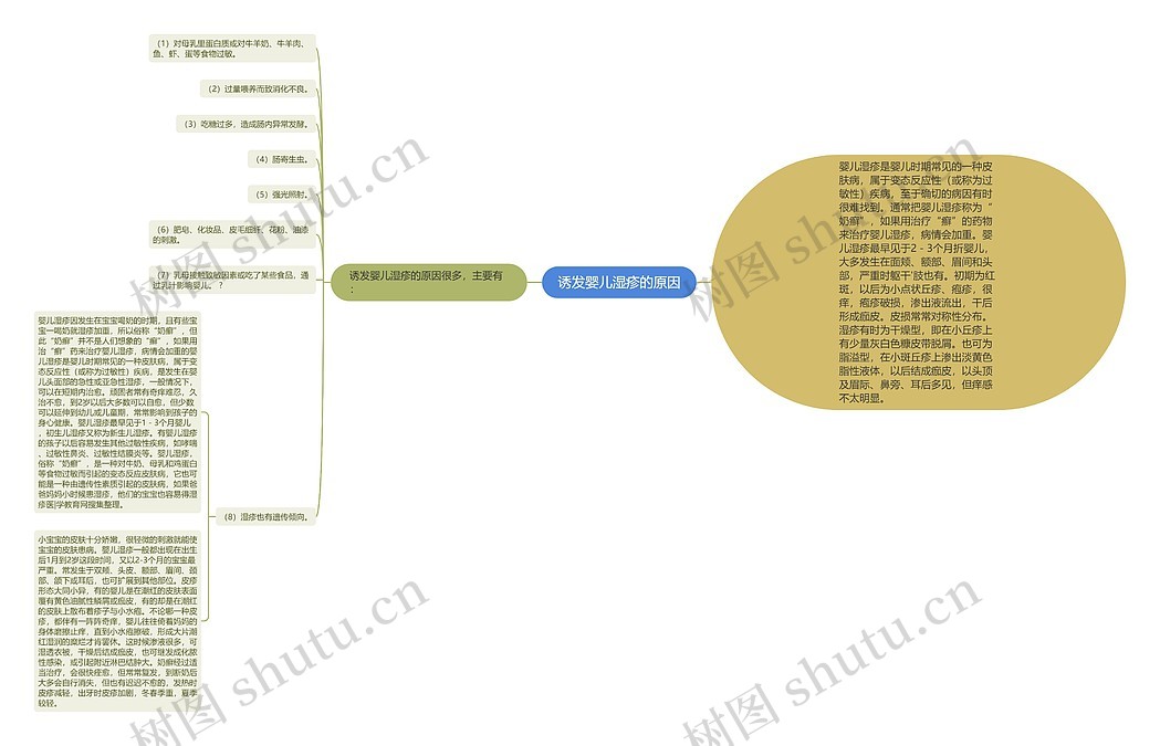 诱发婴儿湿疹的原因思维导图_编号p6849029-TreeMind树图