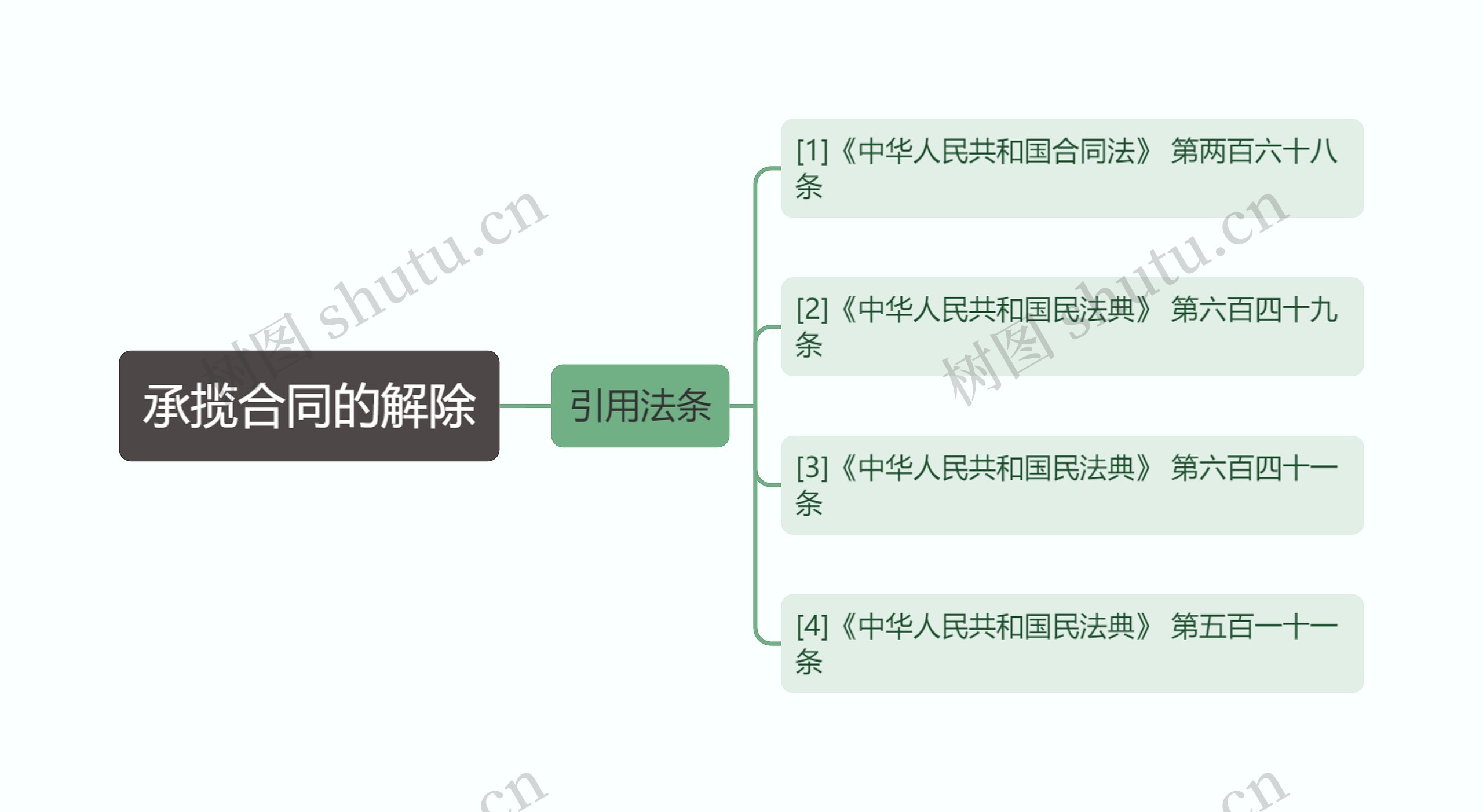 承揽合同的解除思维导图