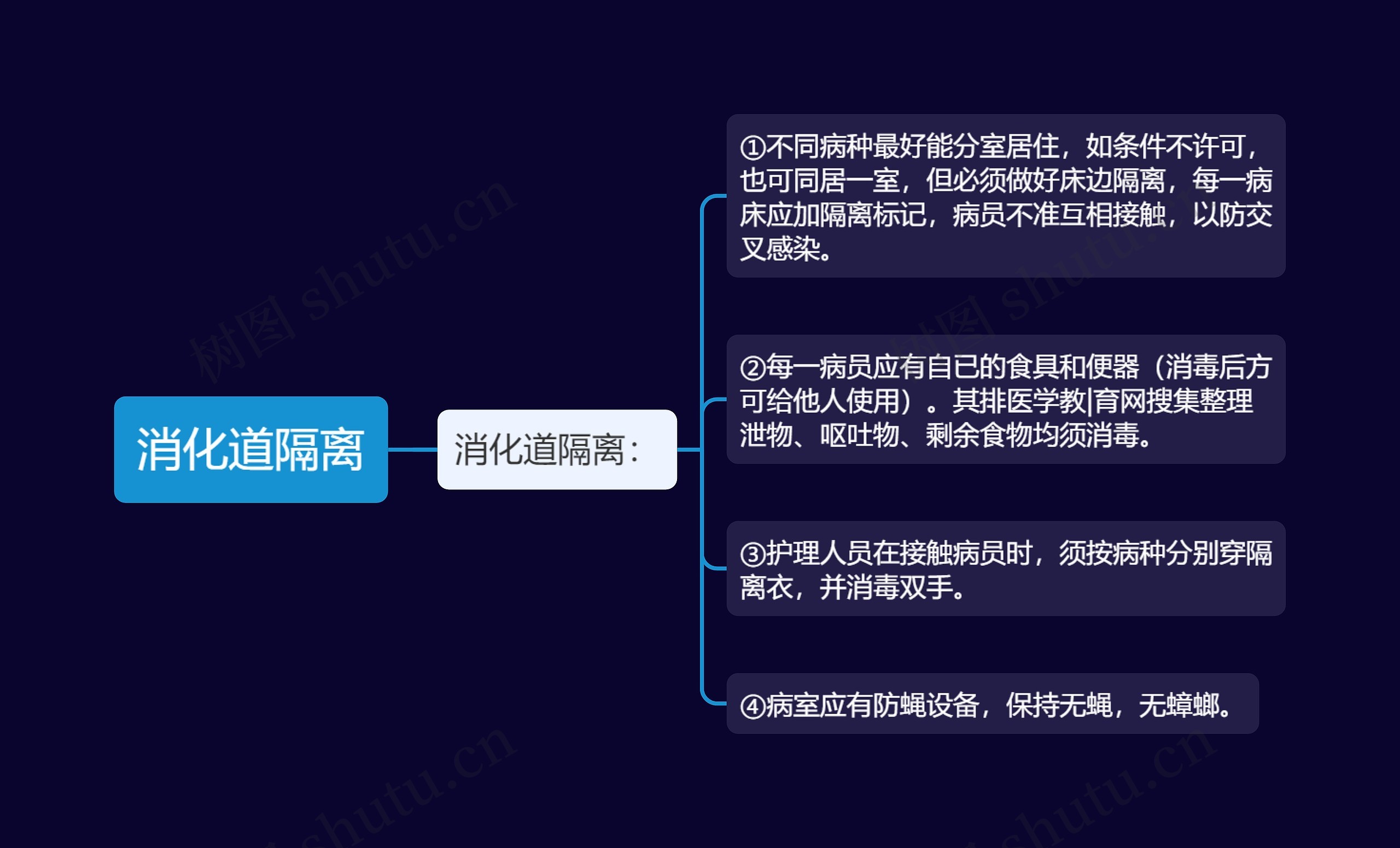 消化道隔离思维导图