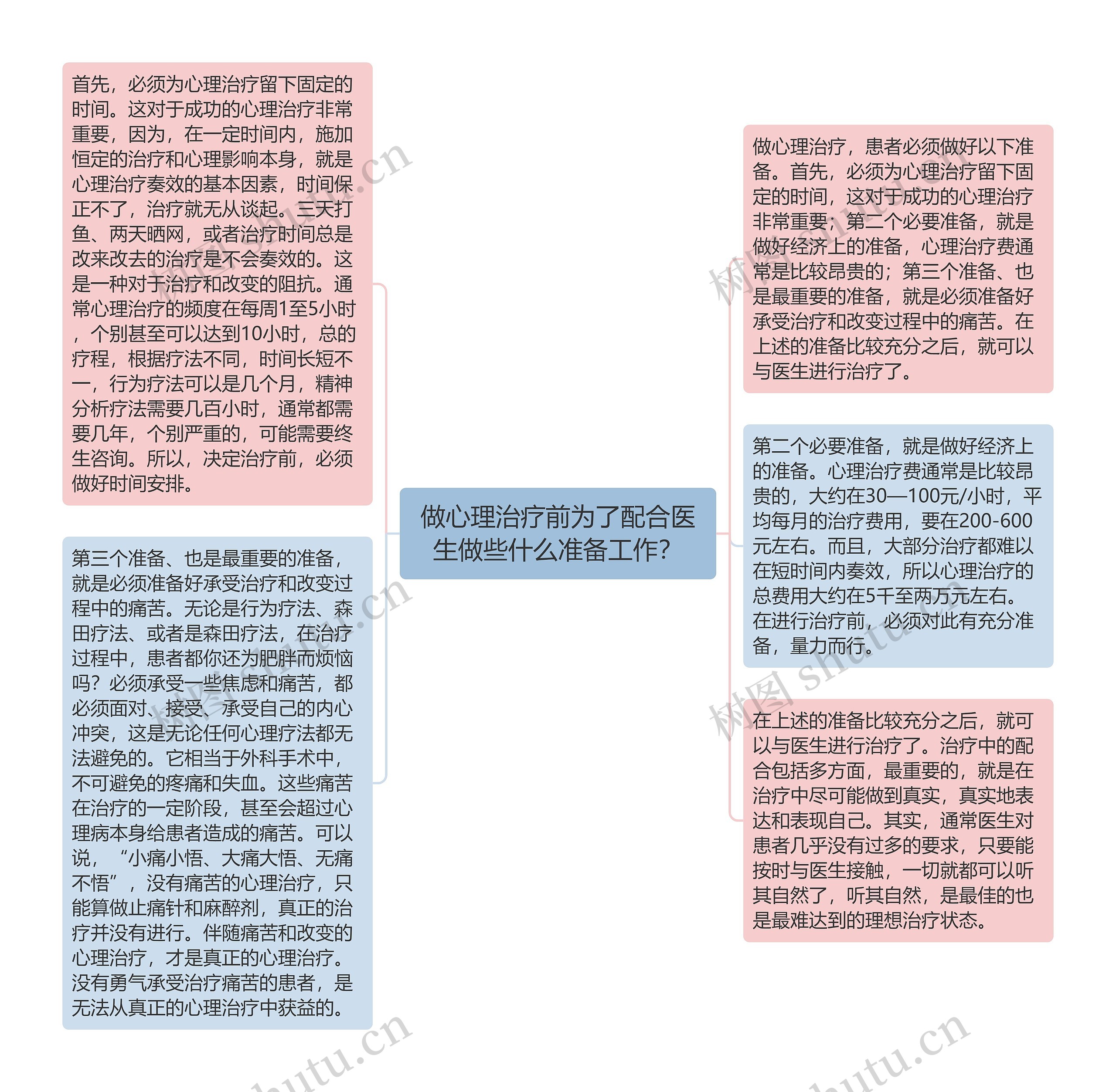 做心理治疗前为了配合医生做些什么准备工作？