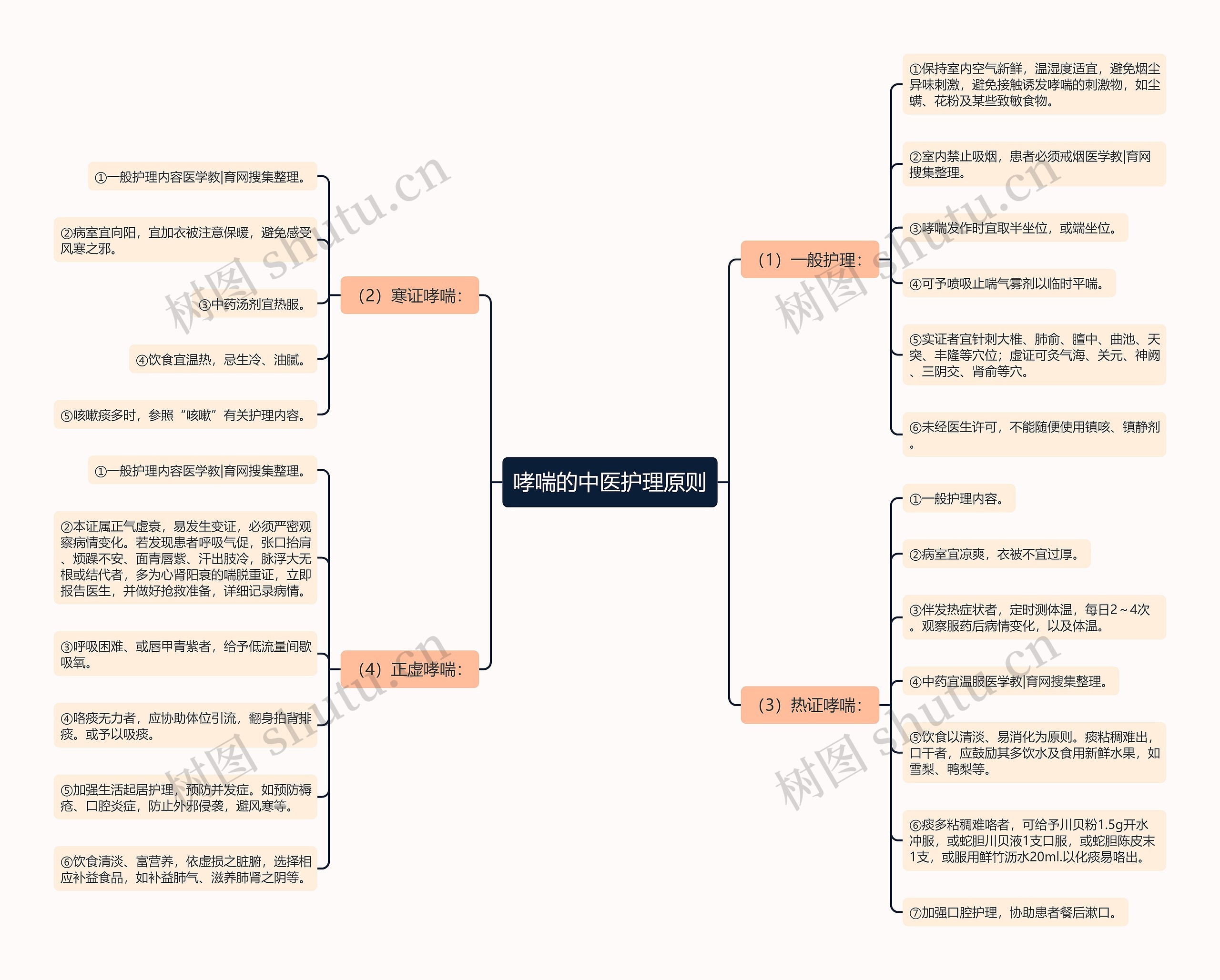 哮喘的中医护理原则思维导图