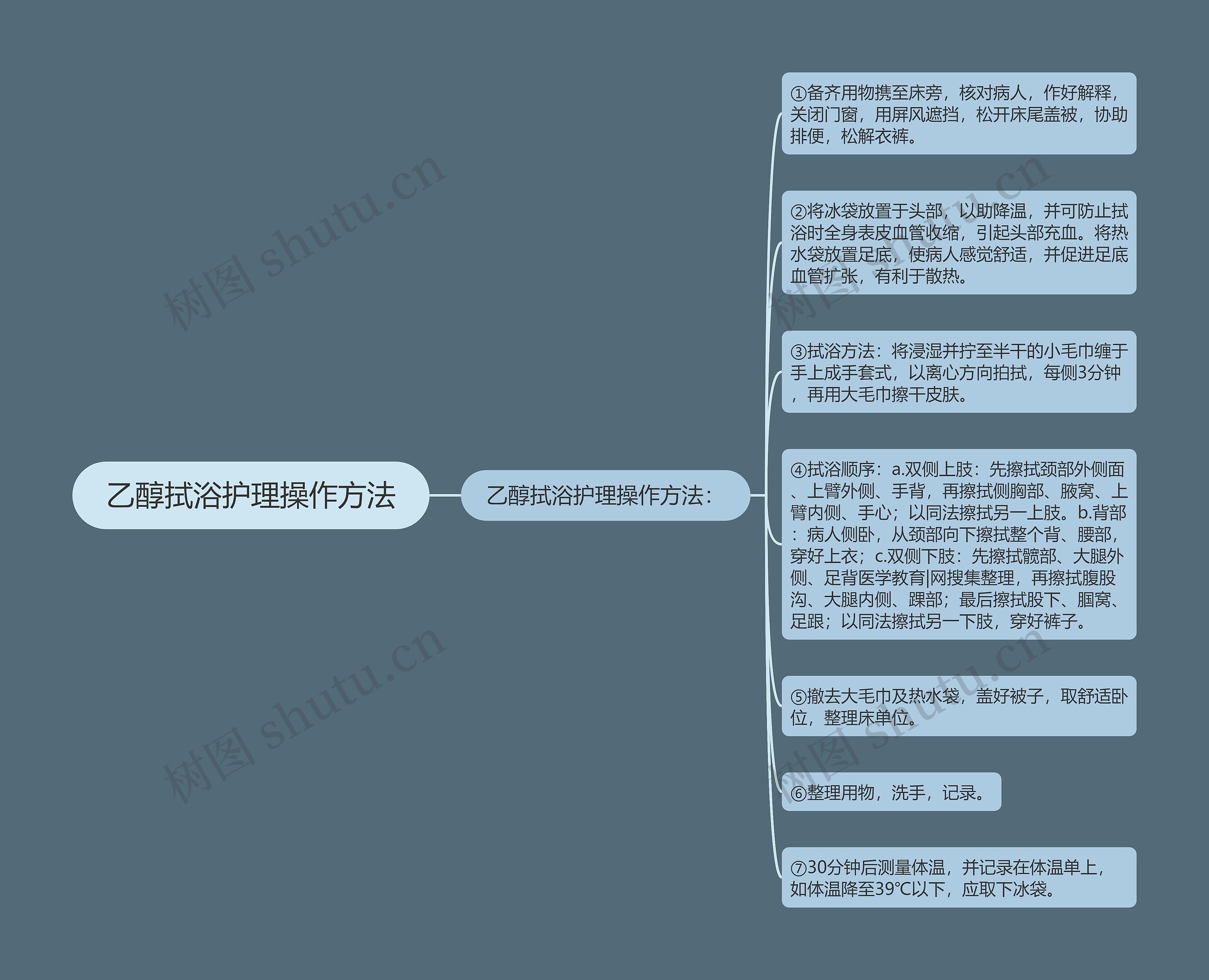 乙醇拭浴护理操作方法