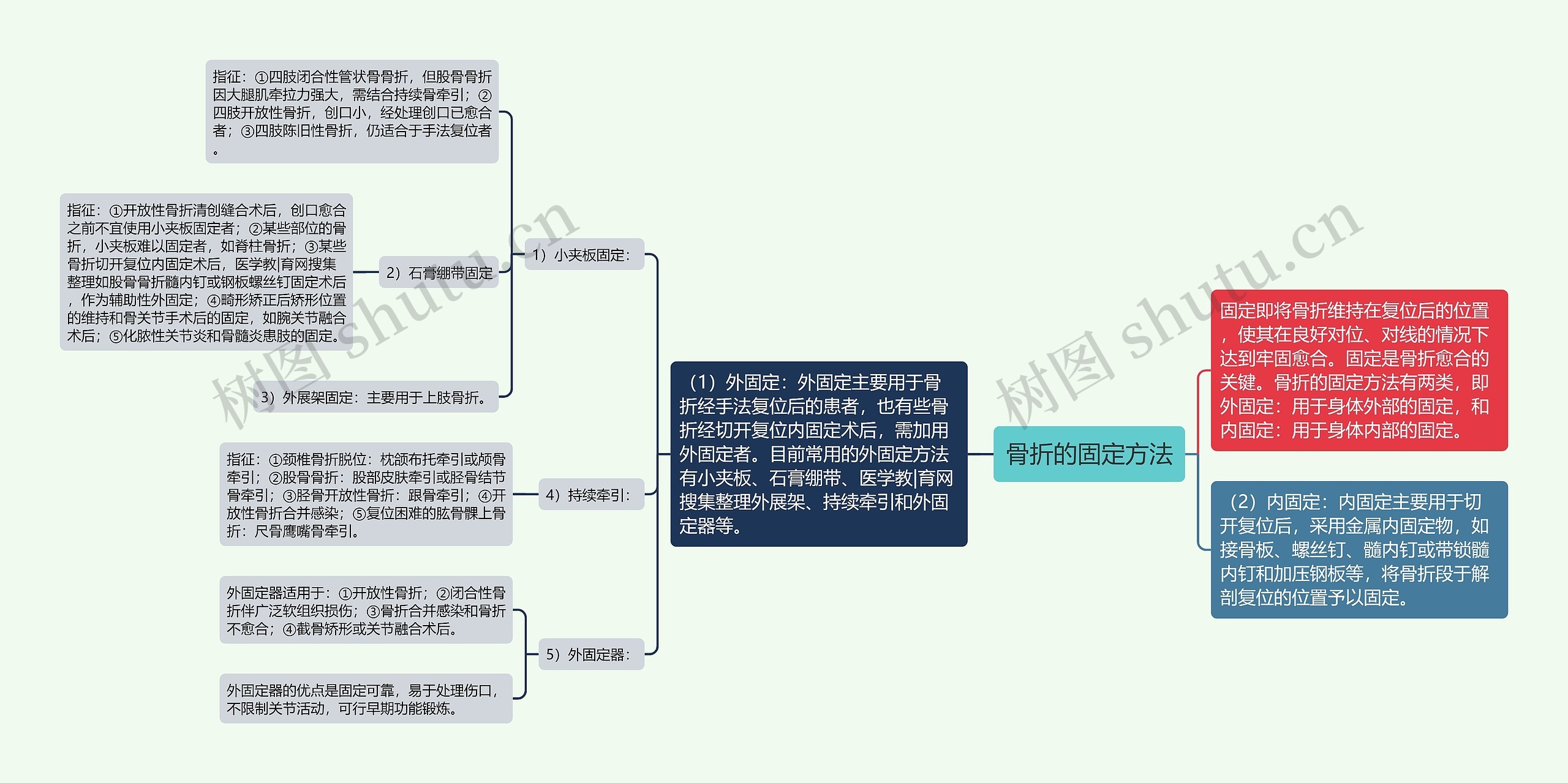 骨折的固定方法 骨折的固定方法