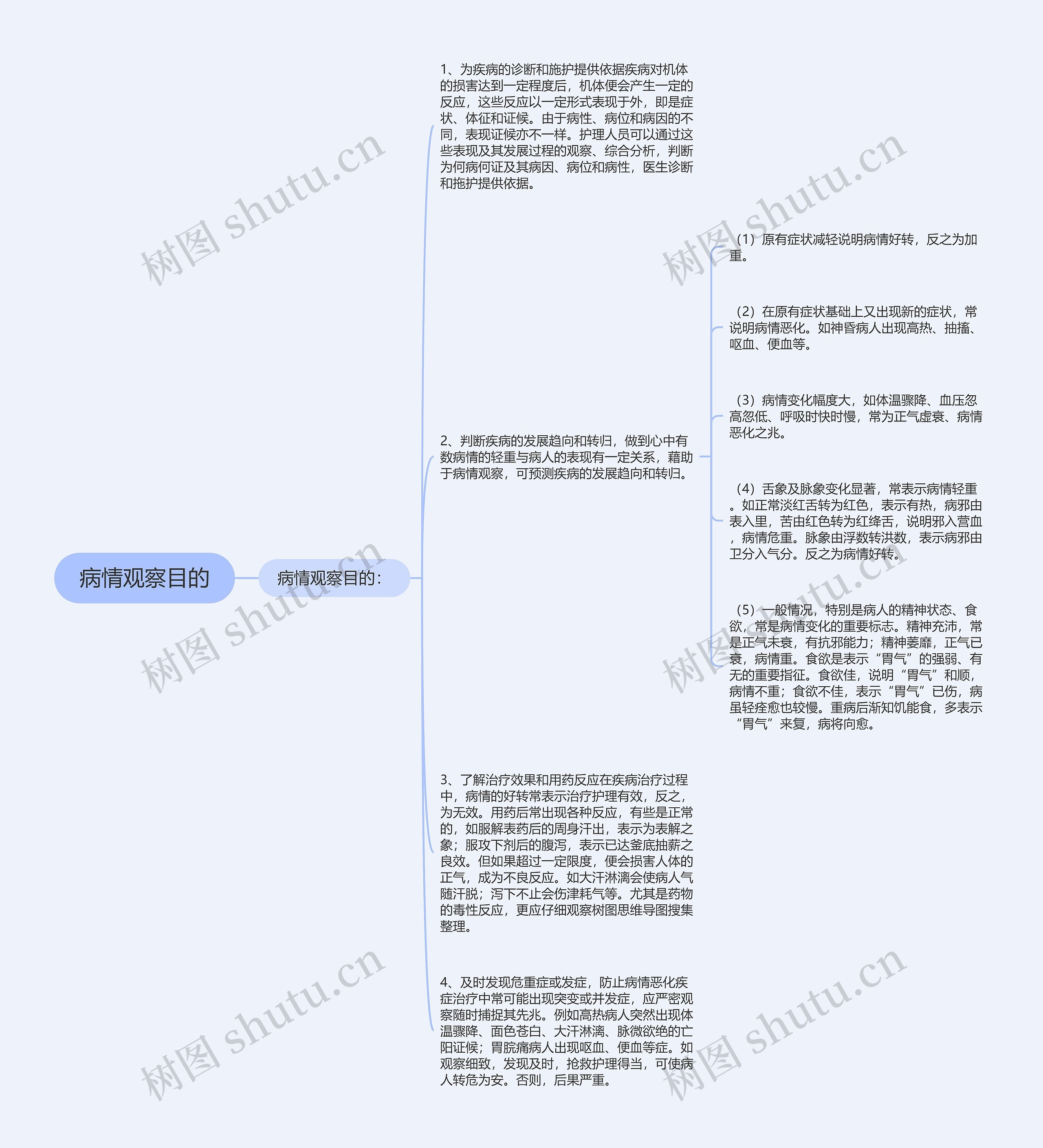 病情观察目的思维导图