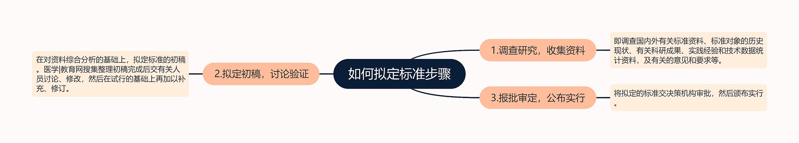 如何拟定标准步骤 如何拟定标准步骤