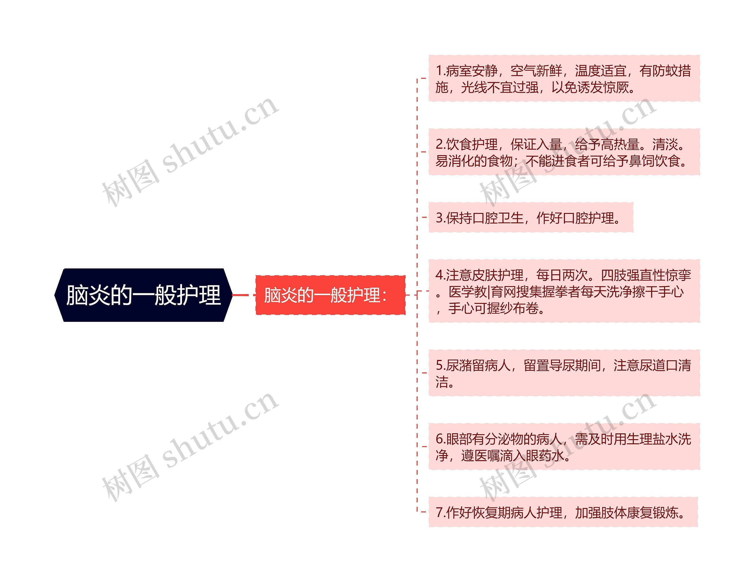 脑炎的一般护理思维导图