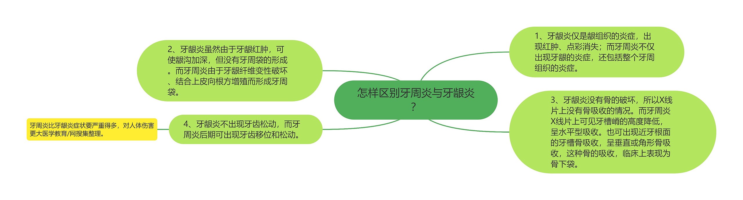 怎样区别牙周炎与牙龈炎？