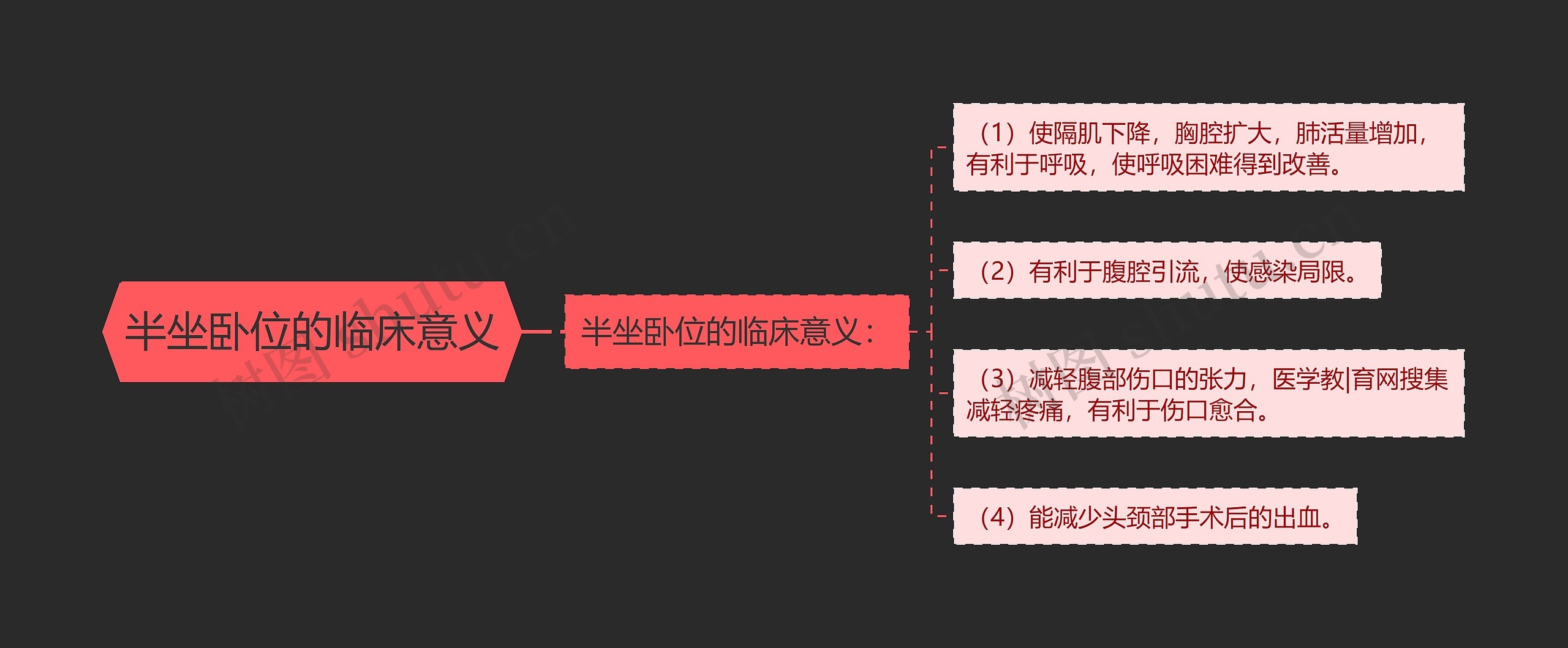 半坐卧位的临床意义思维导图