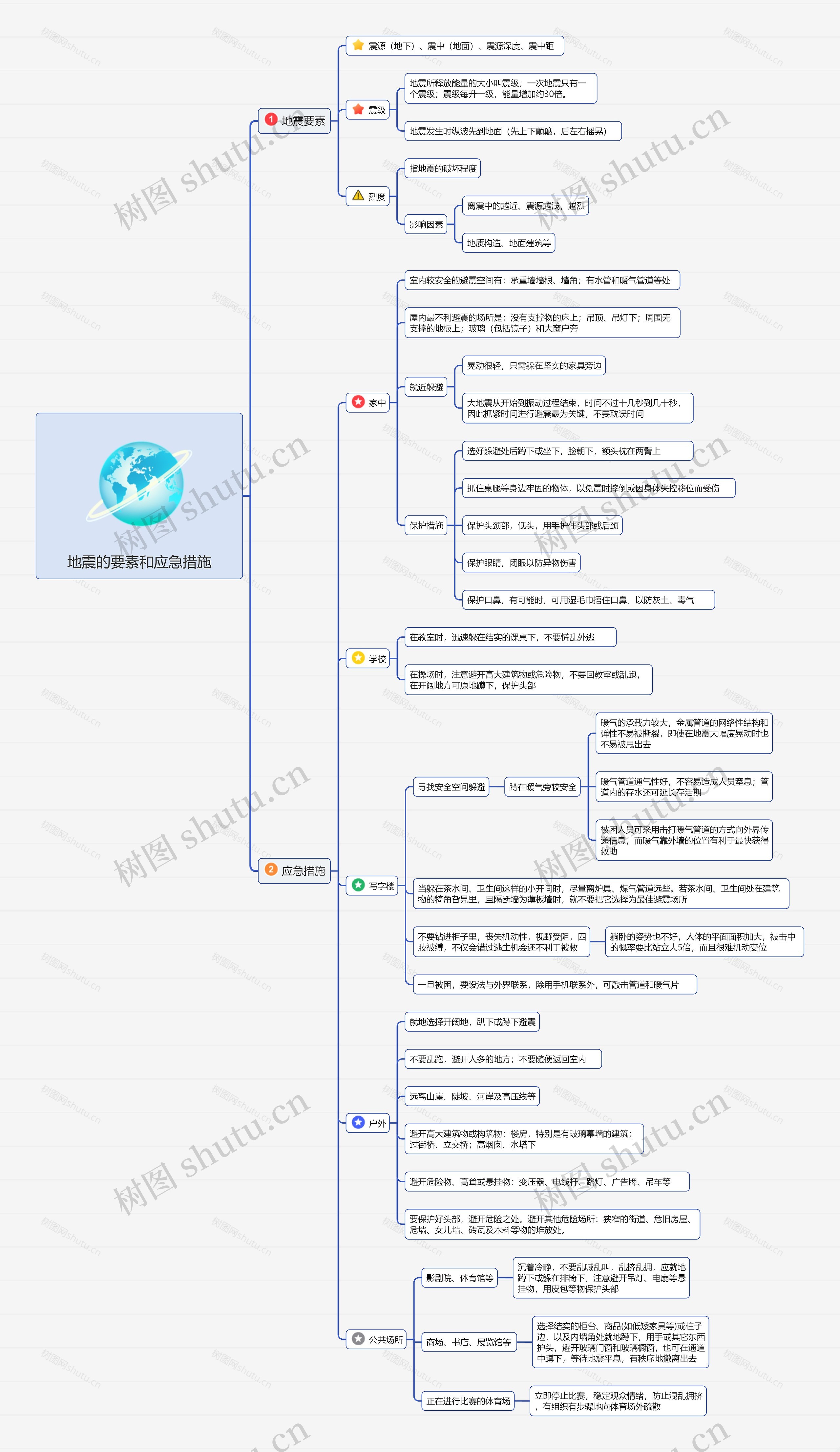 地震的要素和应急措施思维导图