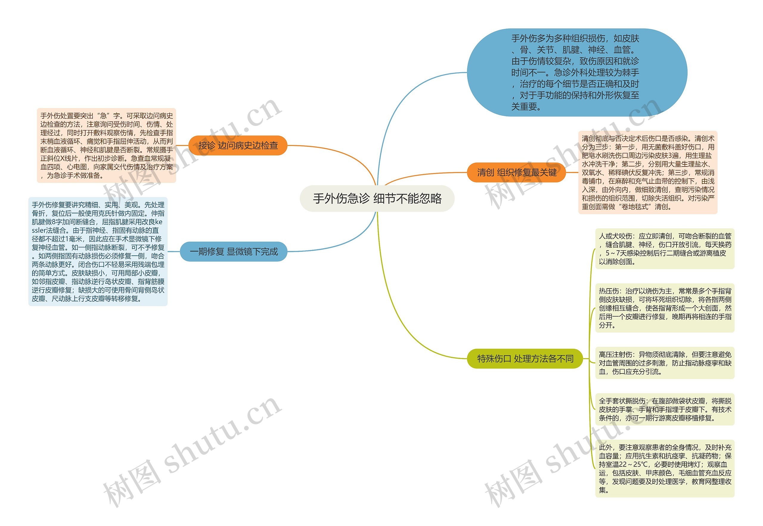 手外伤急诊 细节不能忽略思维导图