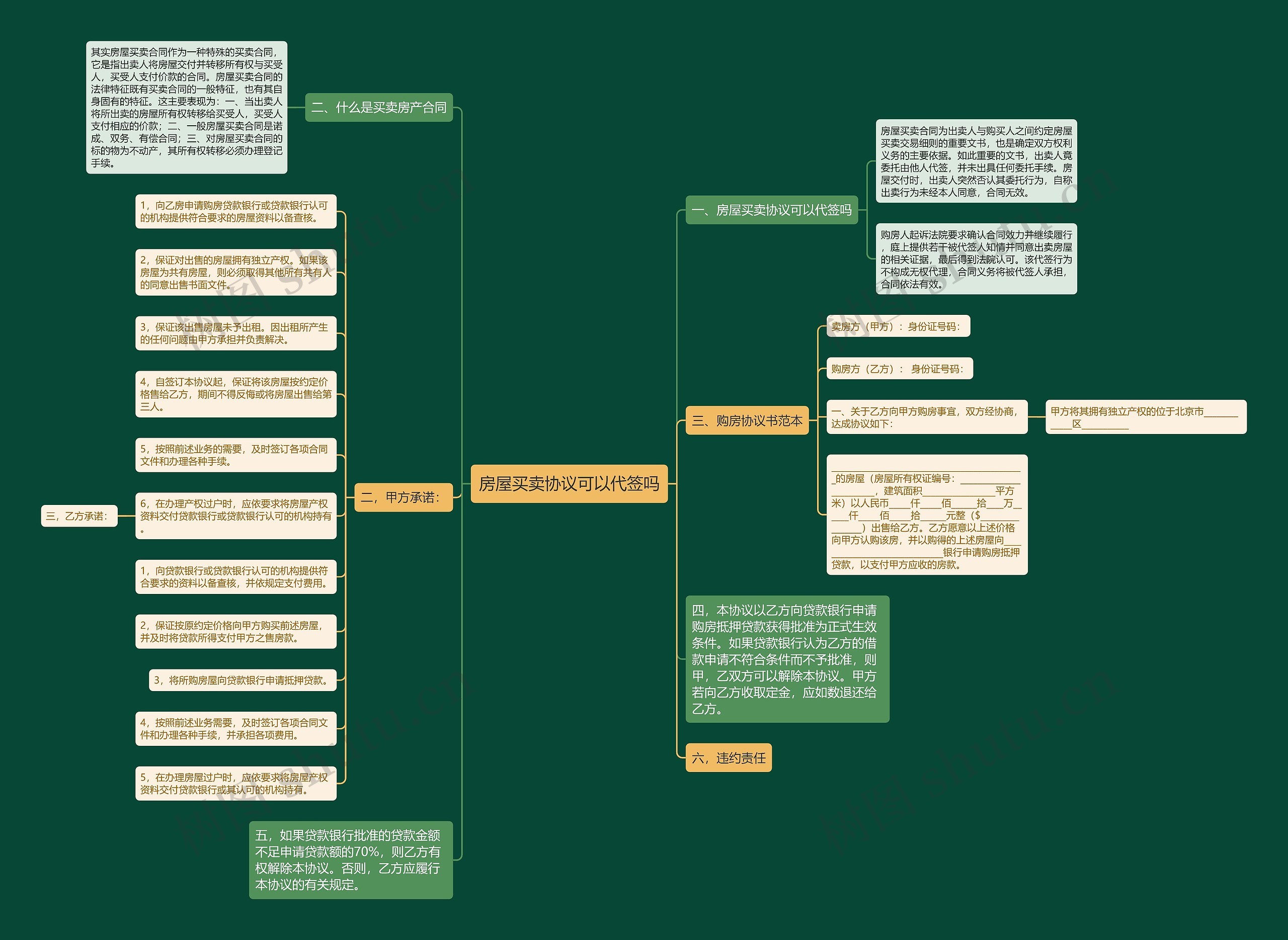房屋买卖协议可以代签吗思维导图