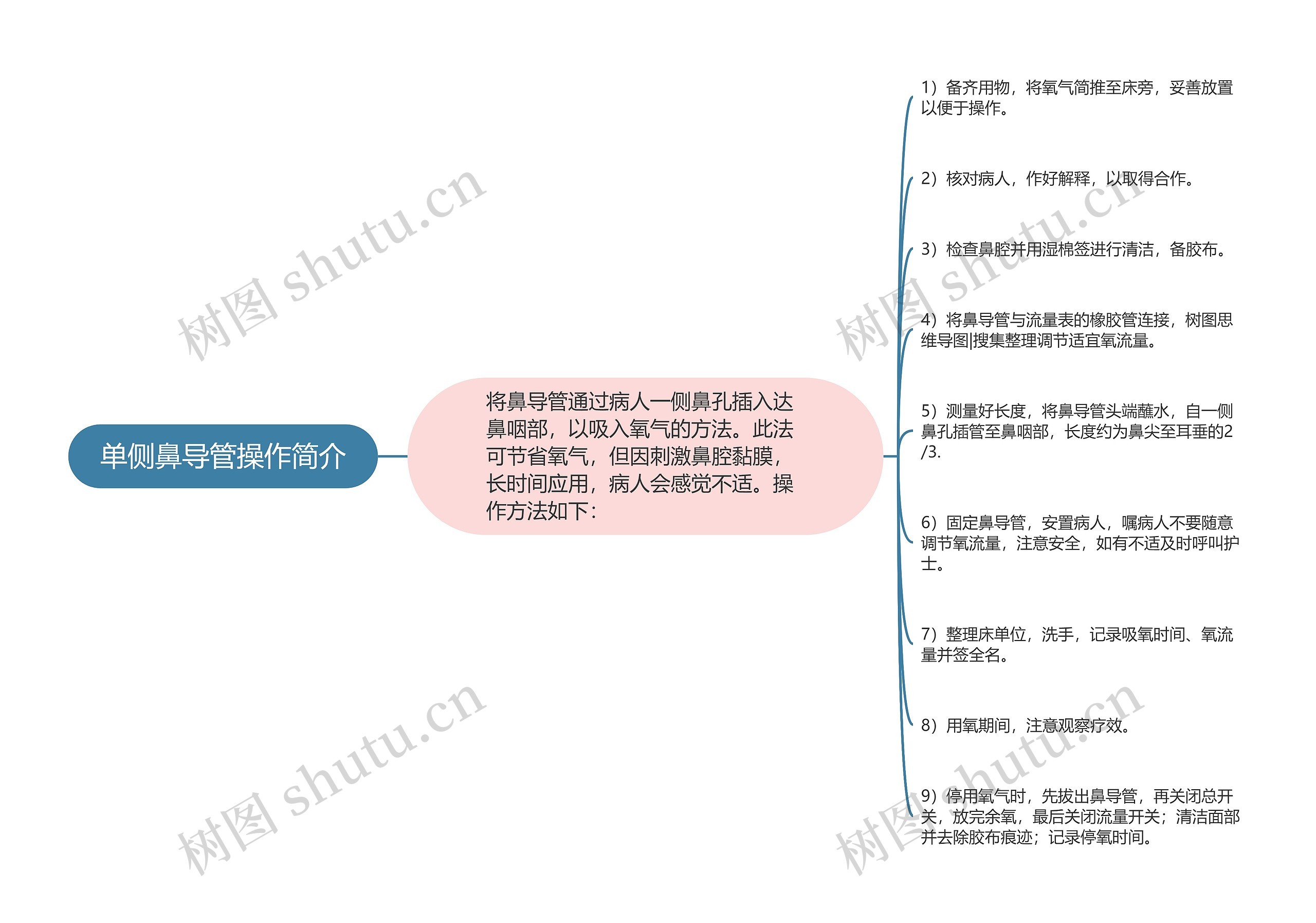 单侧鼻导管操作简介