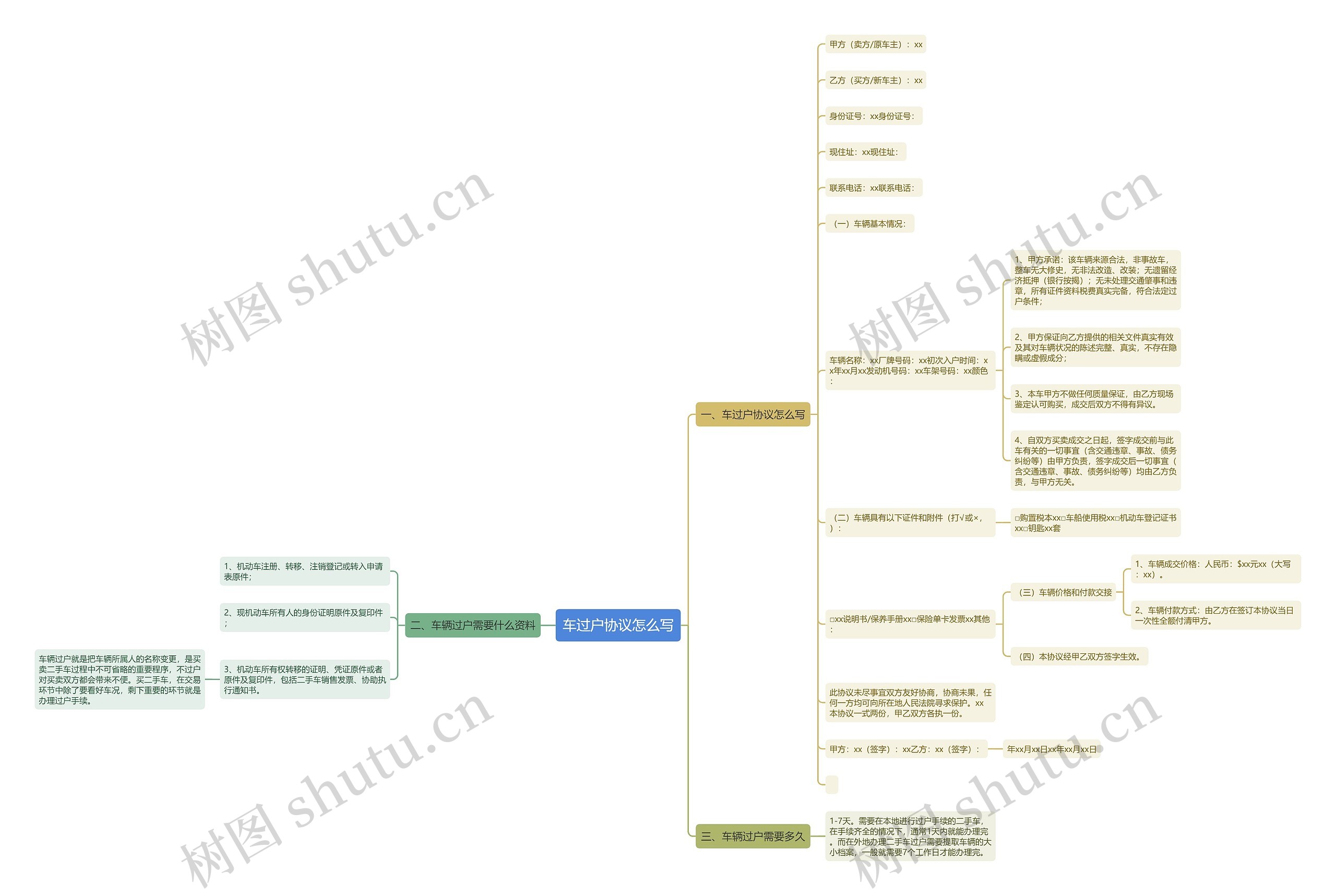 车过户协议怎么写思维导图