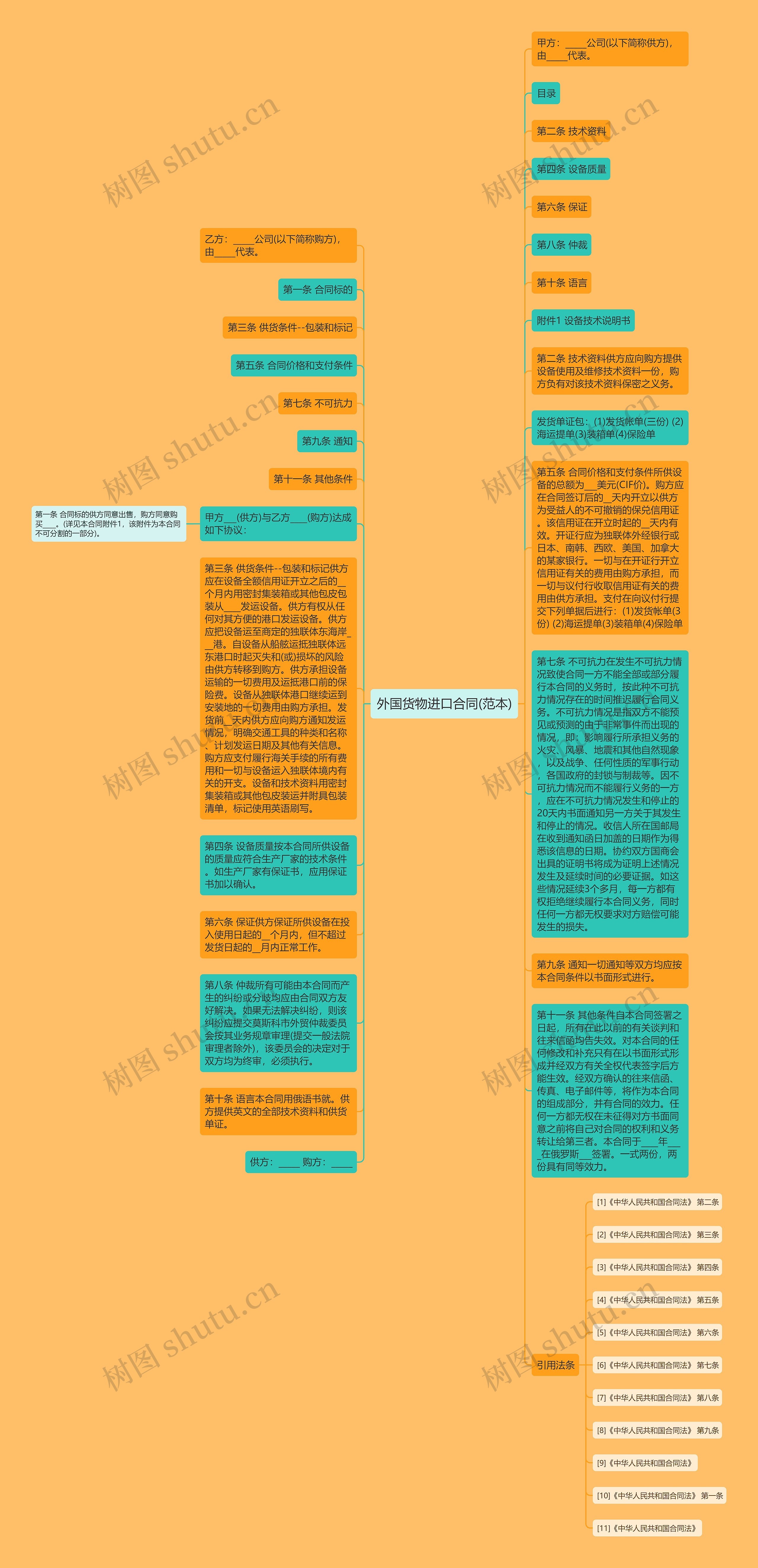 外国货物进口合同(范本)思维导图